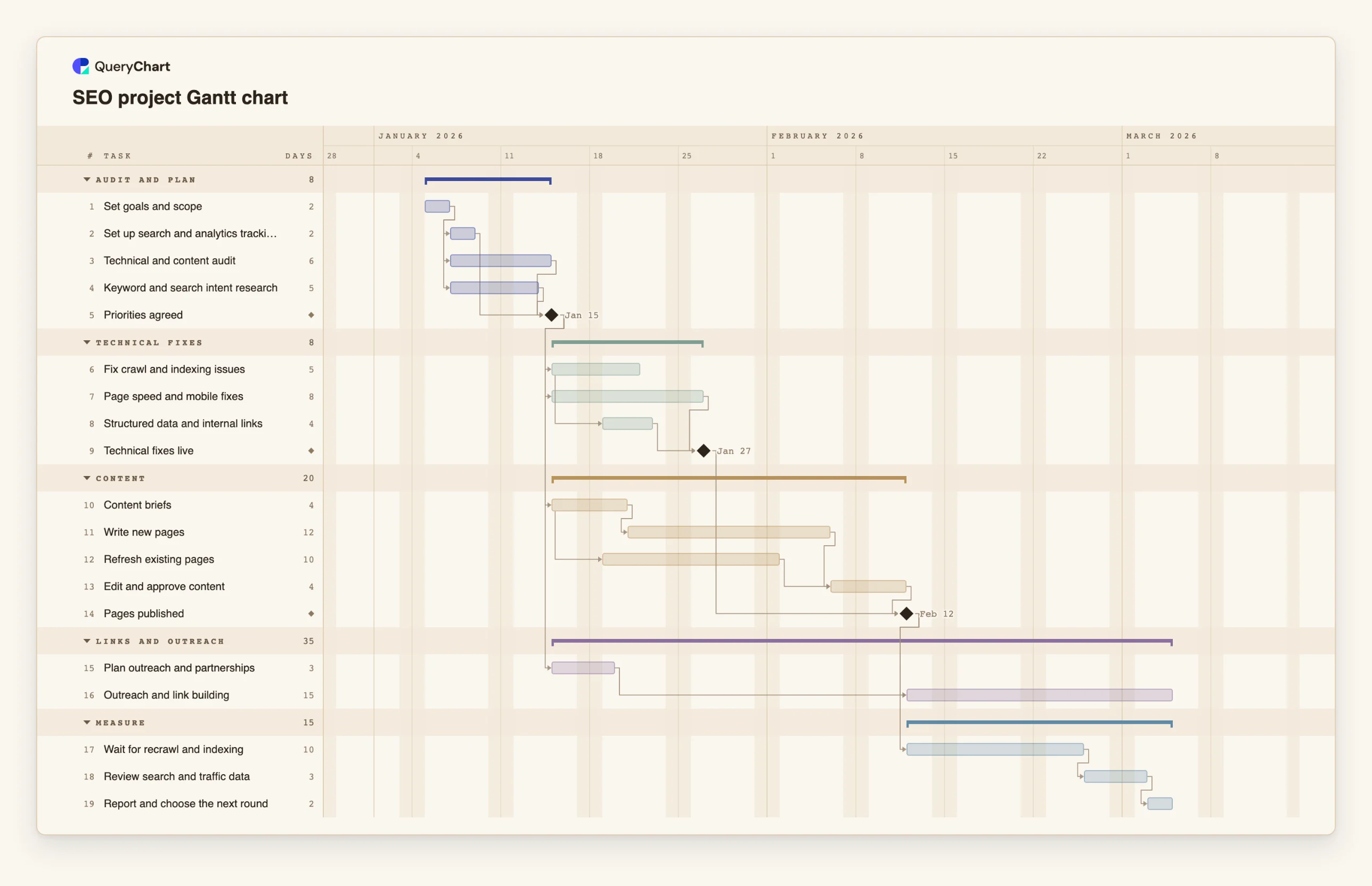 SEO project Gantt chart: Audit and plan → Technical fixes → Content → Links and outreach → Measure