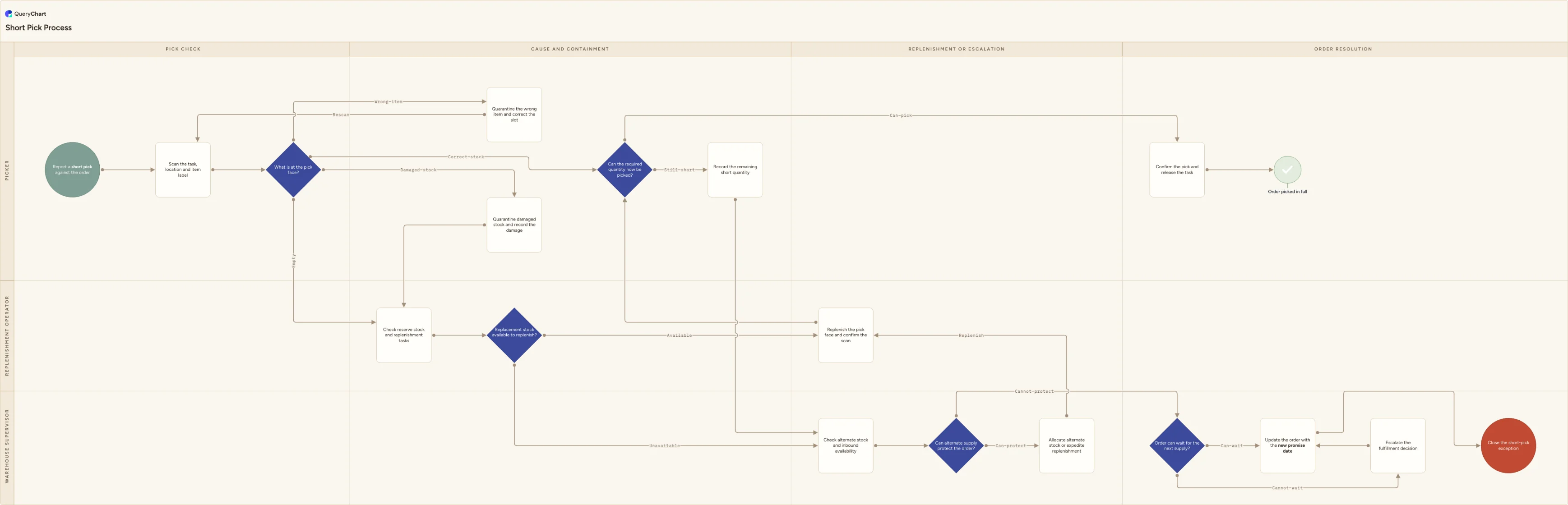 Short Pick Process: Pick check → Cause and containment → Replenishment or escalation → Order resolution