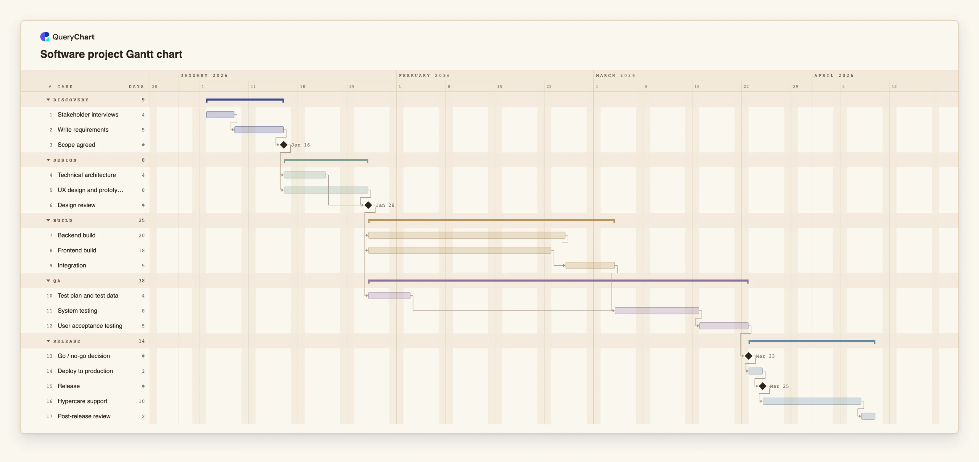 Software project Gantt chart: Discovery → Design → Build → QA → Release