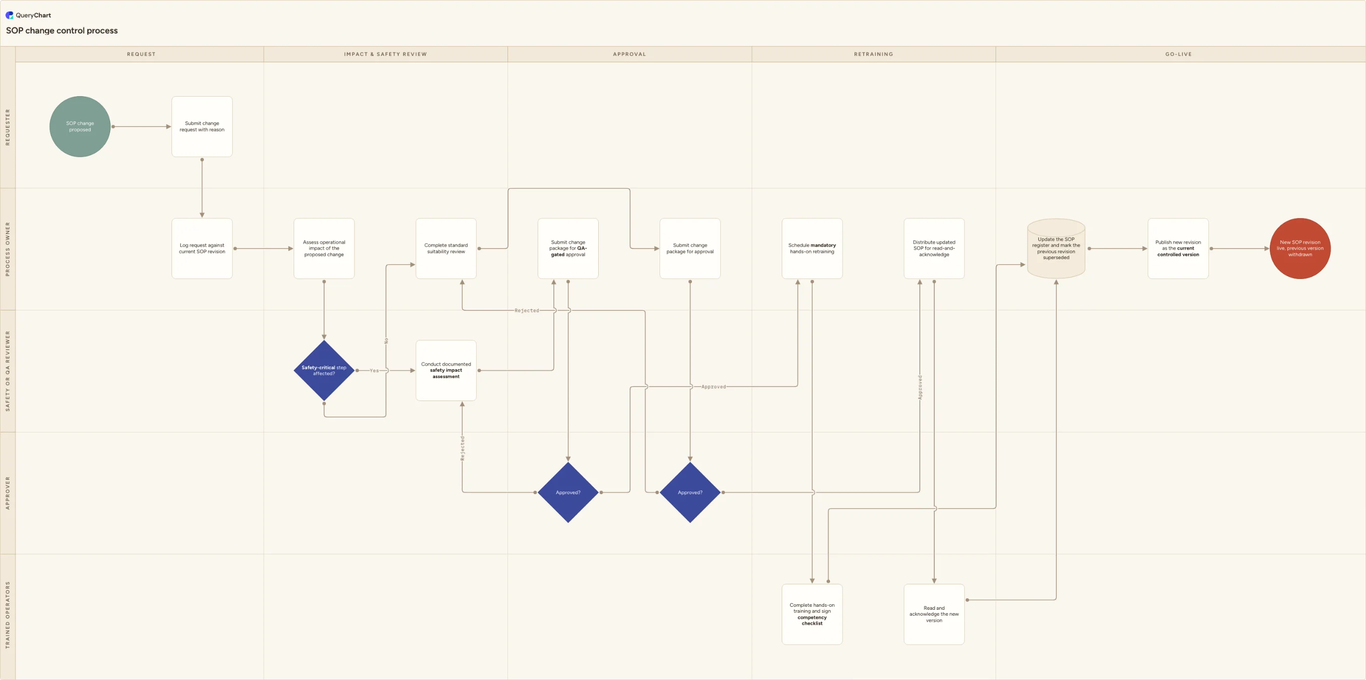 SOP change control process: Request → Impact & safety review → Approval → Retraining → Go-live