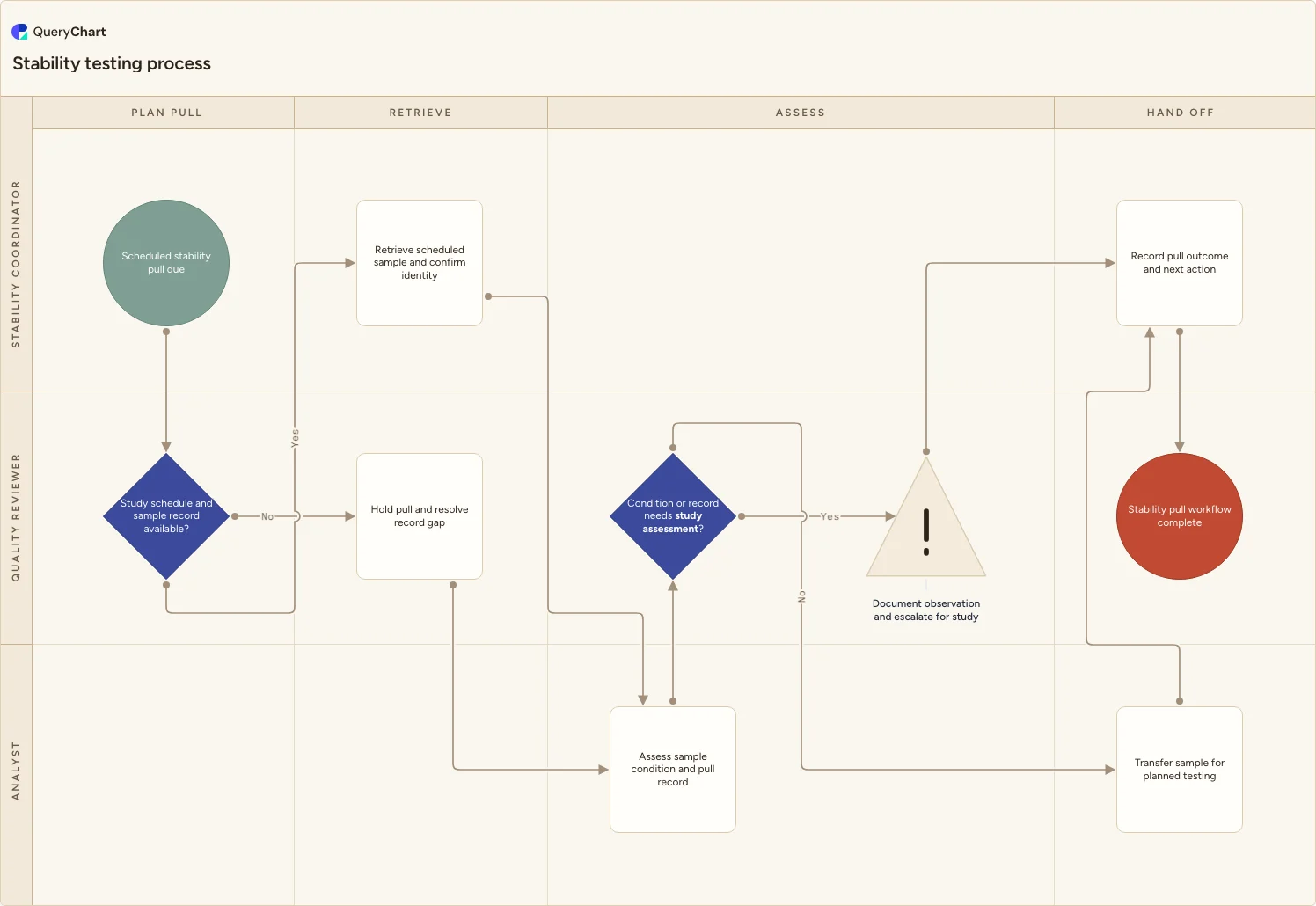 Stability testing process: Plan pull → Retrieve → Assess → Hand off