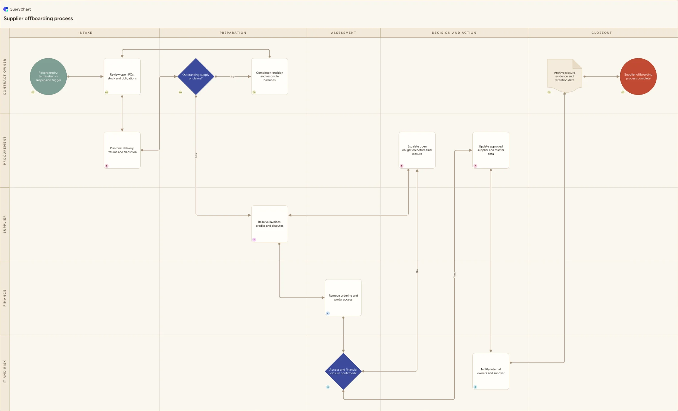 Supplier offboarding process: Intake → Preparation → Assessment → Decision and action → Closeout
