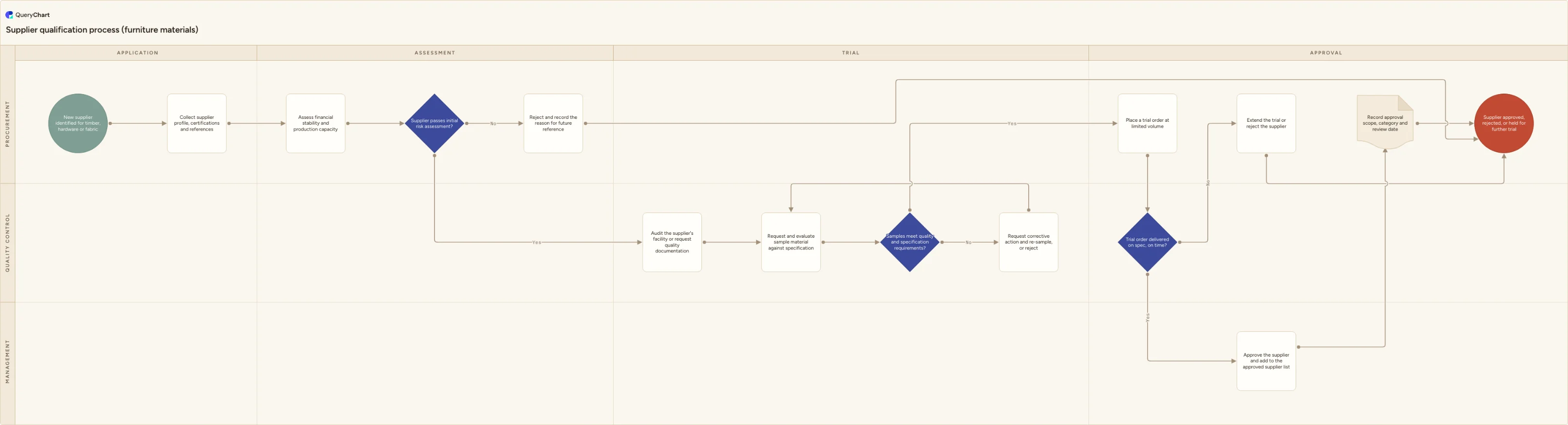 Supplier qualification process (furniture materials): Application → Assessment → Trial → Approval