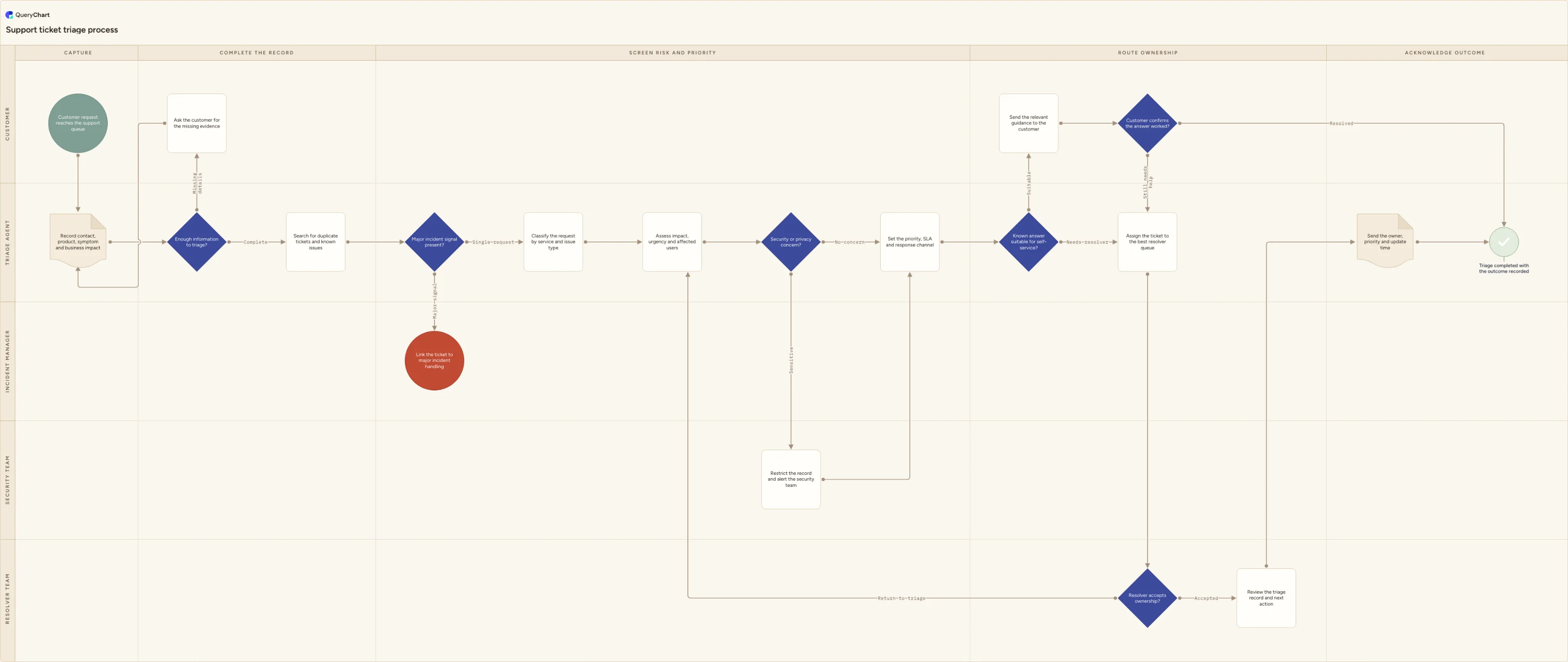 Support ticket triage process: Capture → Complete the record → Screen risk and priority → Route ownership → Acknowledge outcome