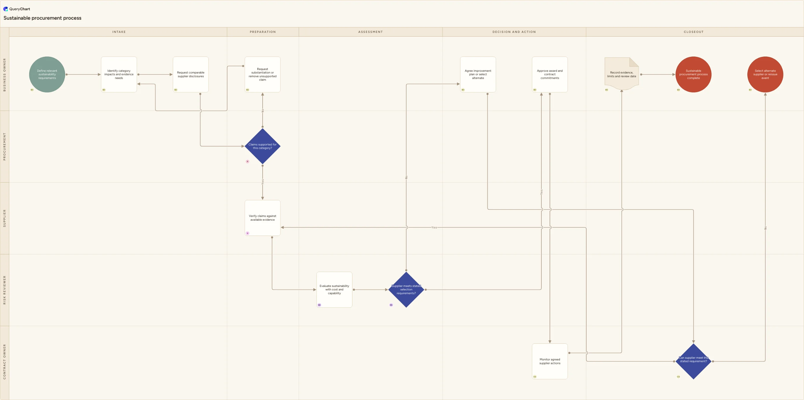 Sustainable procurement process: Intake → Preparation → Assessment → Decision and action → Closeout