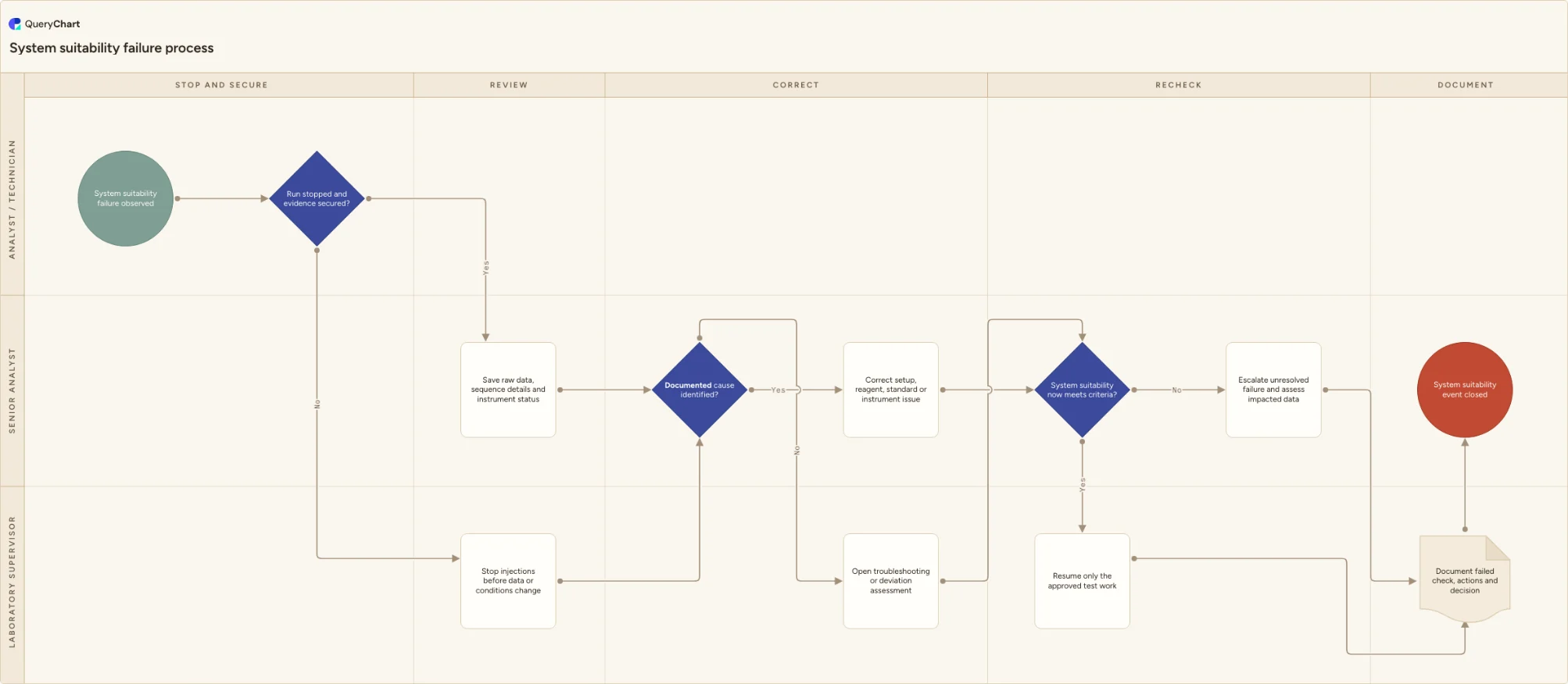 System suitability failure process: Stop and secure → Review → Correct → Recheck → Document