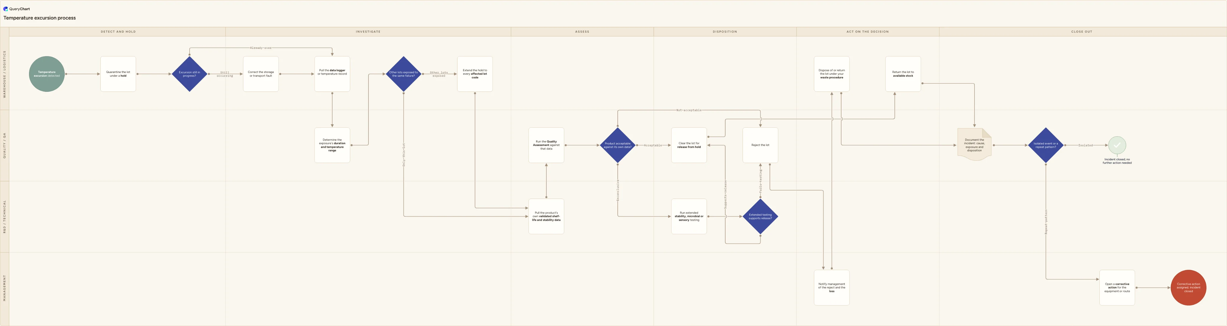 Temperature excursion process: Detect and hold → Investigate → Assess → Disposition → Act on the decision → Close out