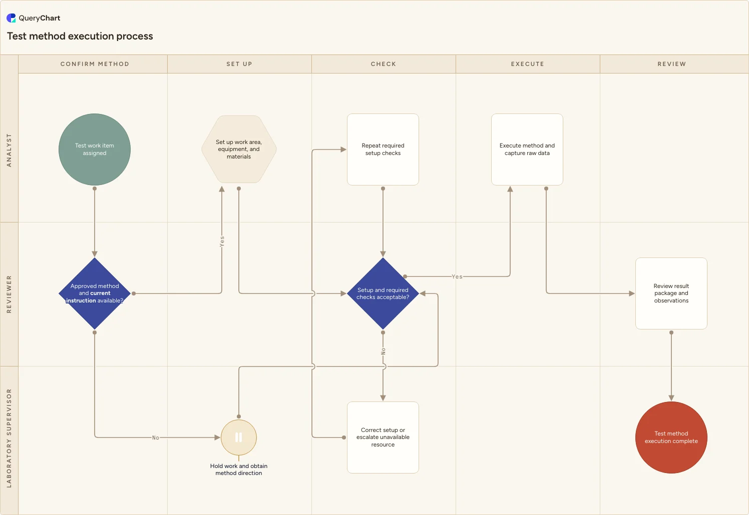 Test method execution process: Confirm method → Set up → Check → Execute → Review