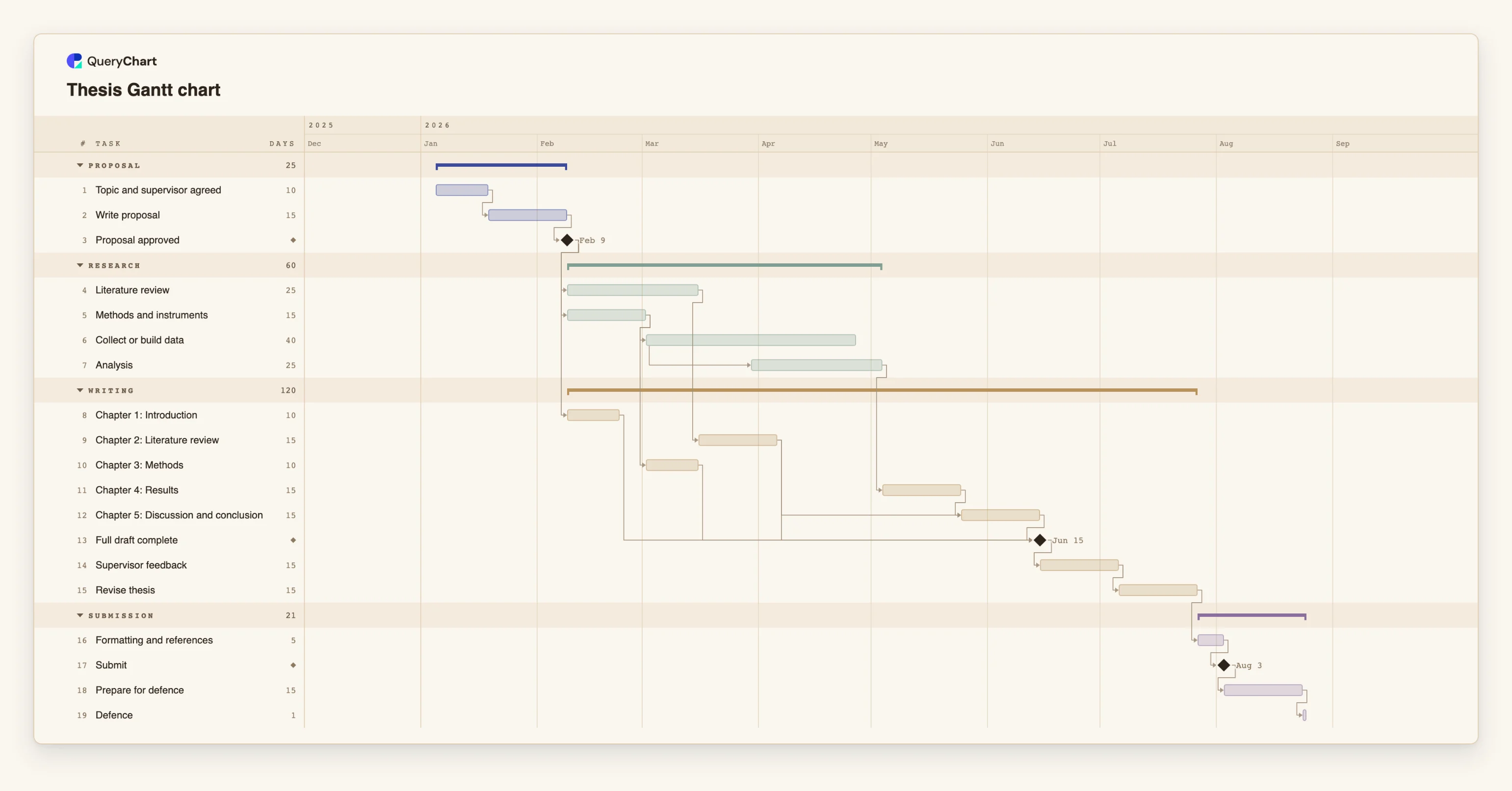 Thesis Gantt chart: Proposal → Research → Writing → Submission