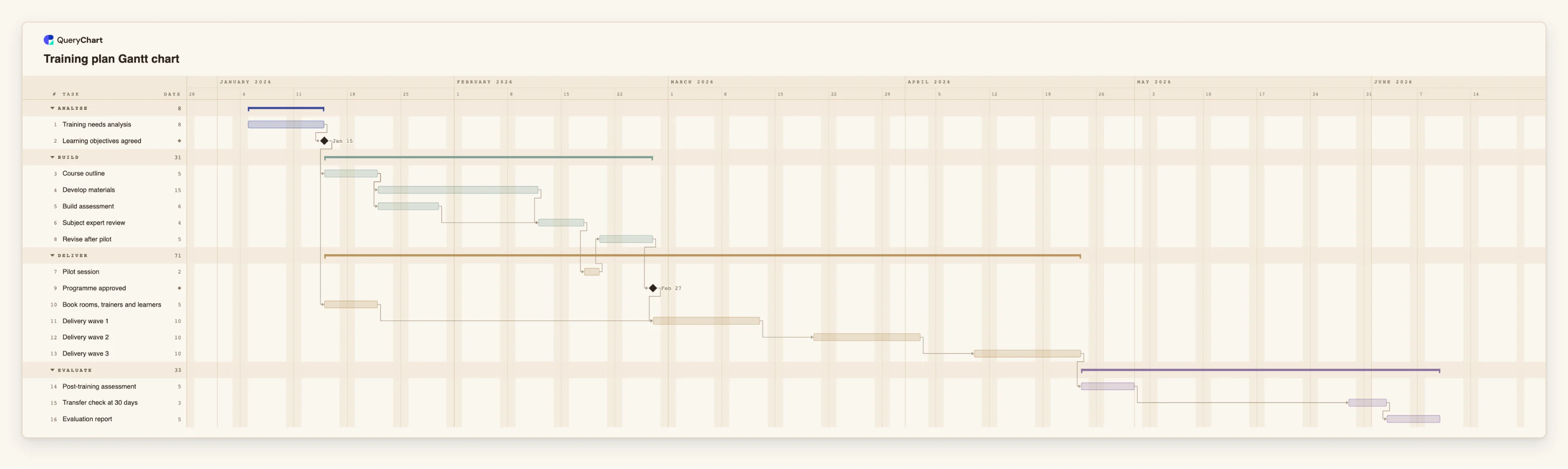 Training plan Gantt chart: Analyse → Build → Deliver → Evaluate