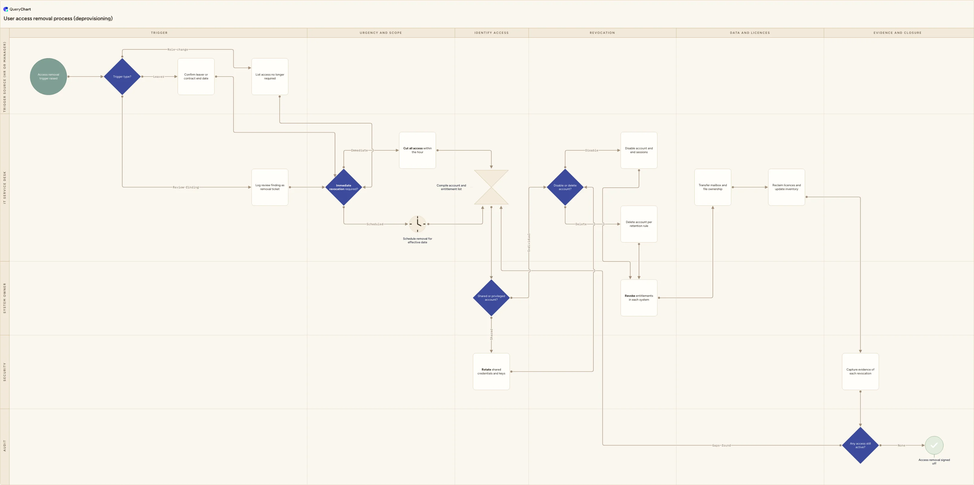 User access removal process (deprovisioning): Trigger → Urgency and scope → Identify access → Revocation → Data and licences → Evidence and closure