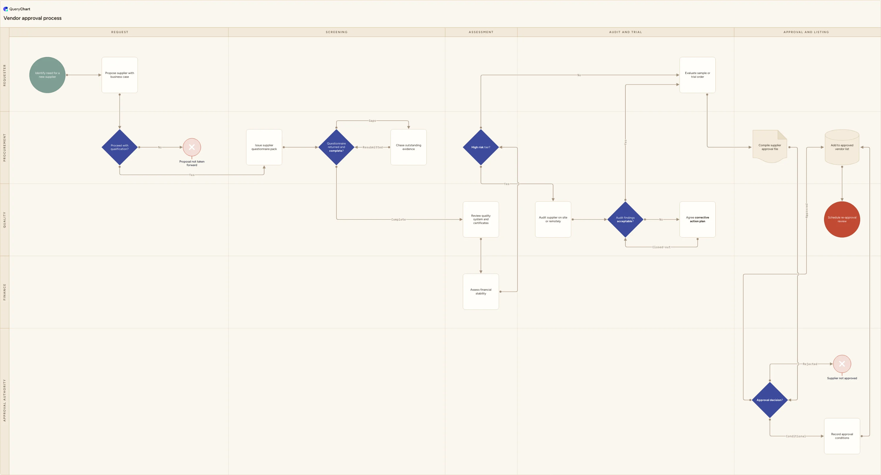 Vendor approval process: Request → Screening → Assessment → Audit and trial → Approval and listing