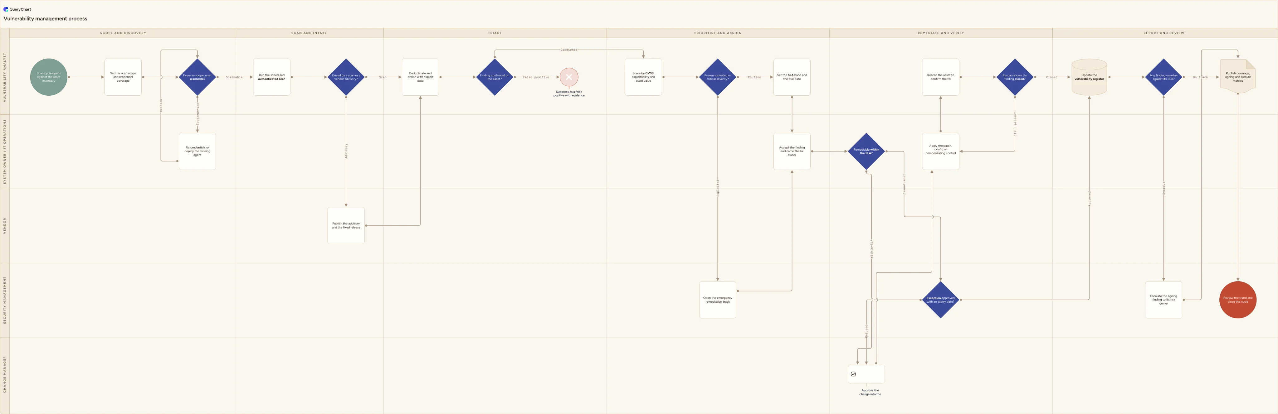 Vulnerability management process: Scope and discovery → Scan and intake → Triage → Prioritise and assign → Remediate and verify → Report and review