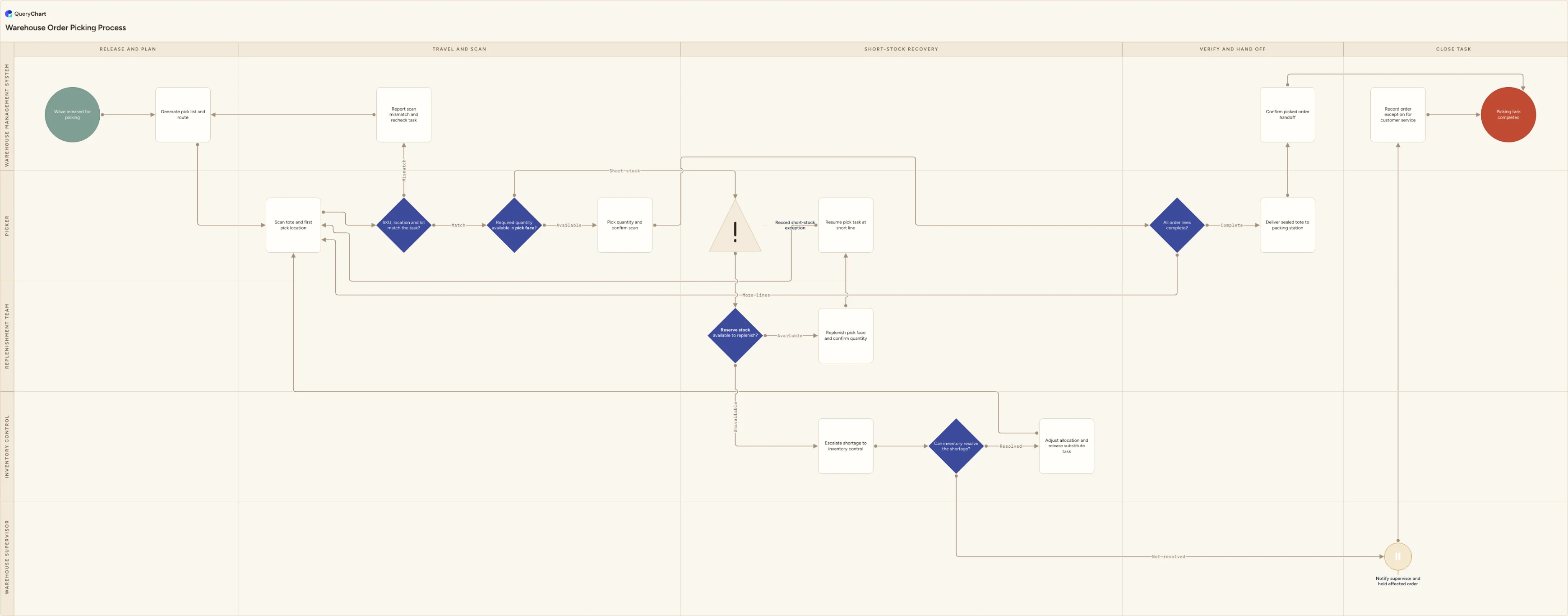 Warehouse Order Picking Process: Release and plan → Travel and scan → Short-stock recovery → Verify and hand off → Close task