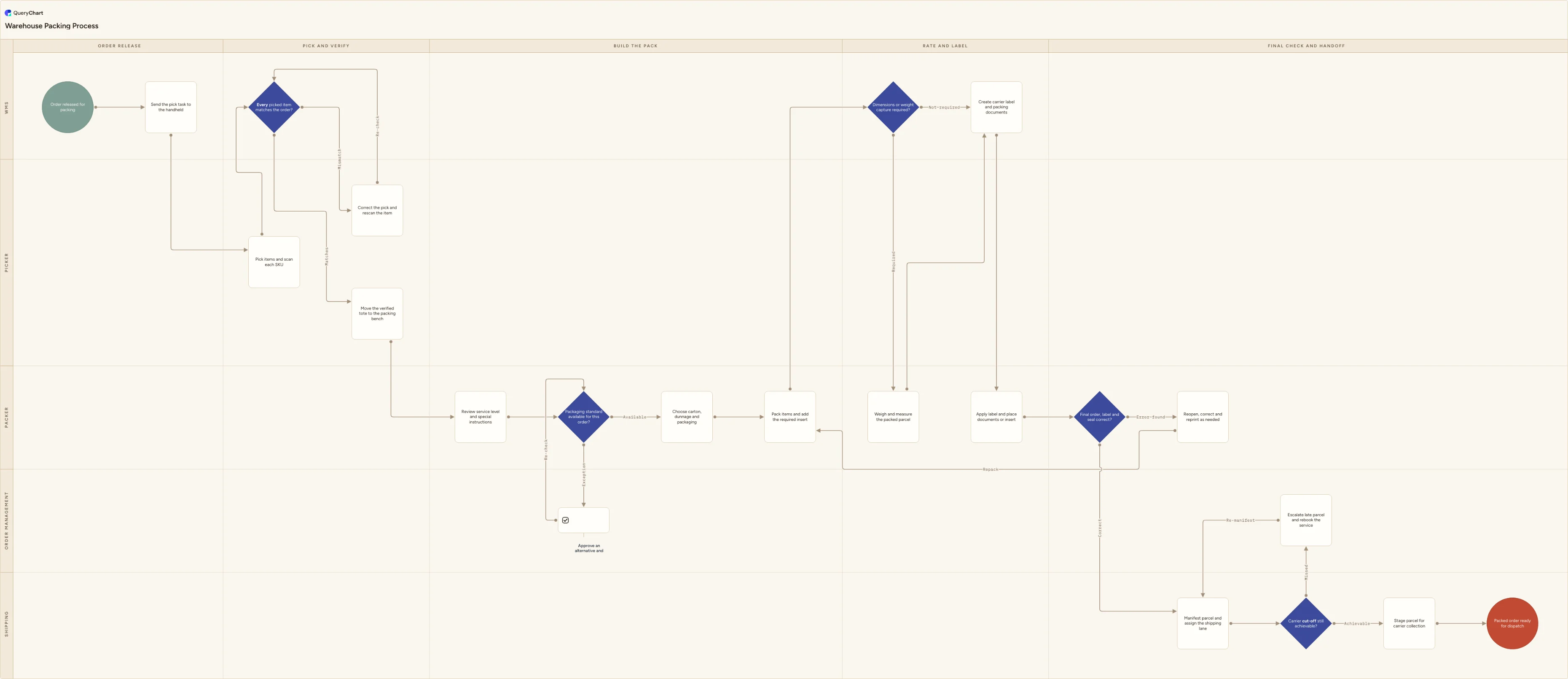 Warehouse Packing Process: Order release → Pick and verify → Build the pack → Rate and label → Final check and handoff