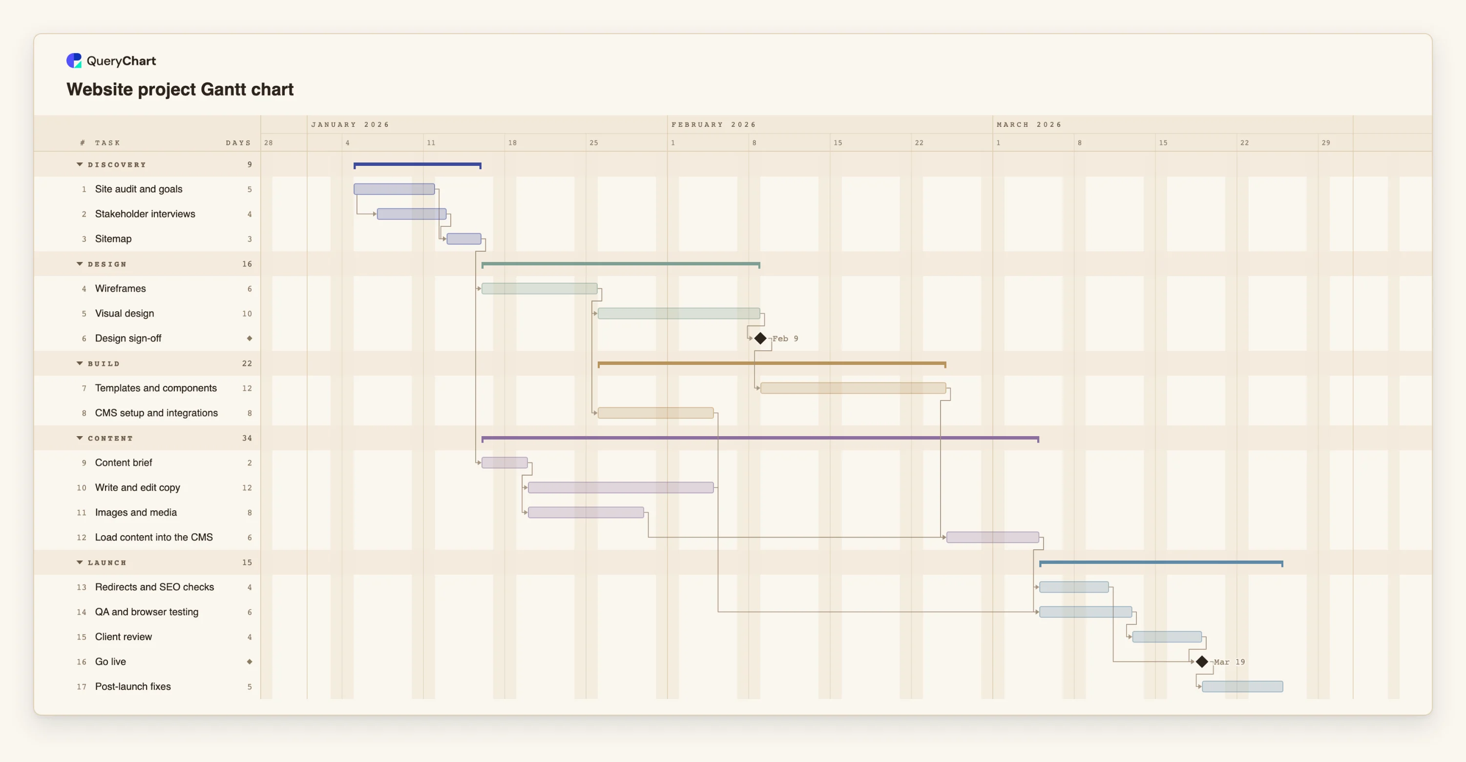 Website project Gantt chart: Discovery → Design → Build → Content → Launch