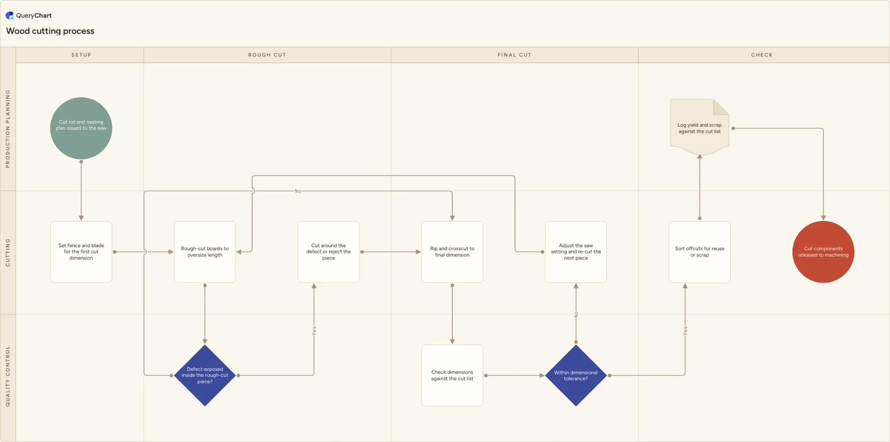 Wood cutting process: Setup → Rough cut → Final cut → Check