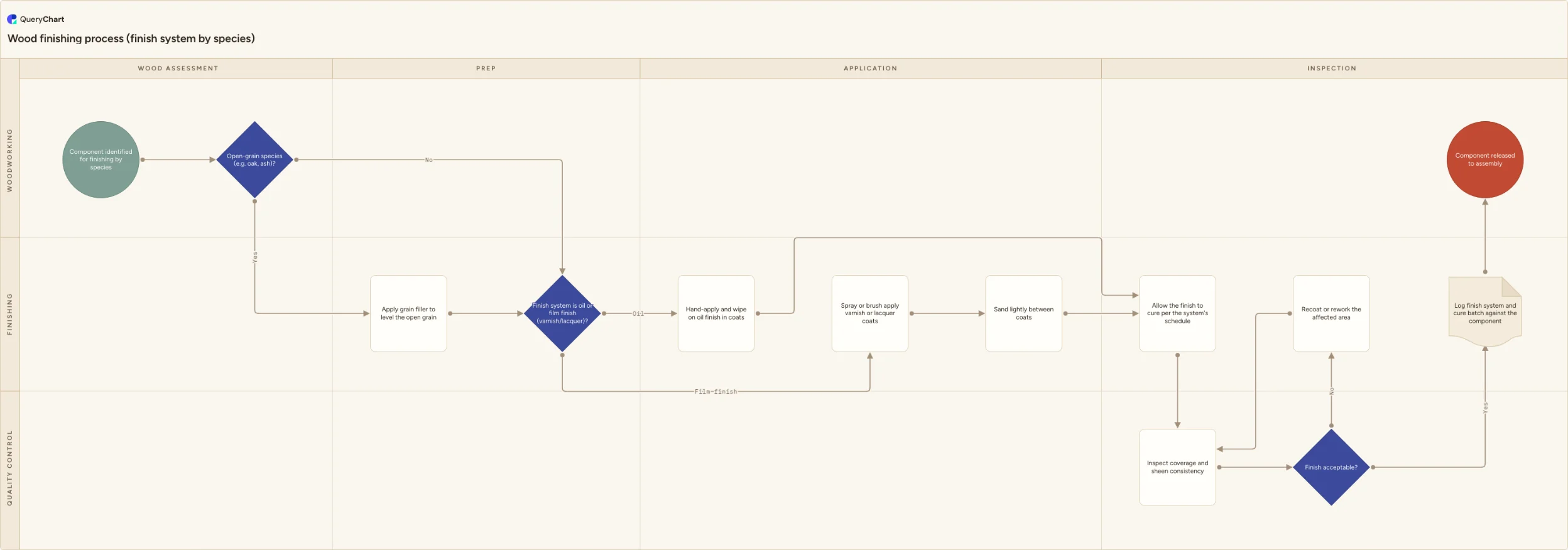 Wood finishing process (finish system by species): Wood assessment → Prep → Application → Inspection