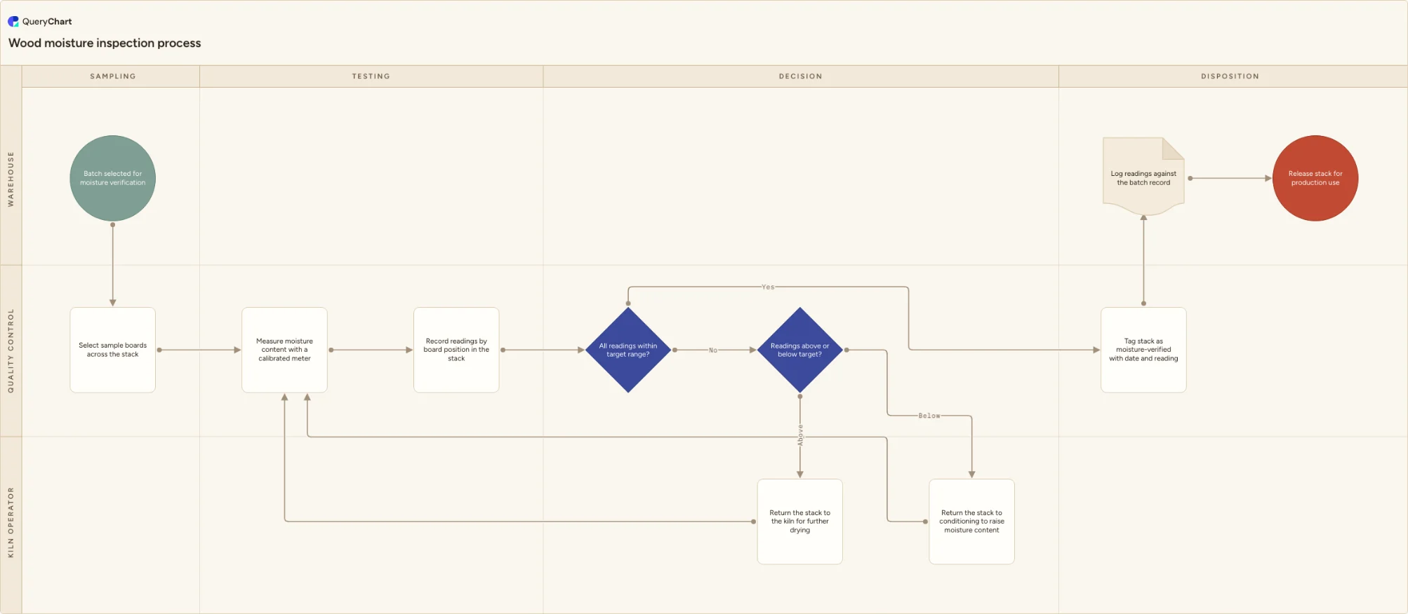 Wood moisture inspection process: Sampling → Testing → Decision → Disposition