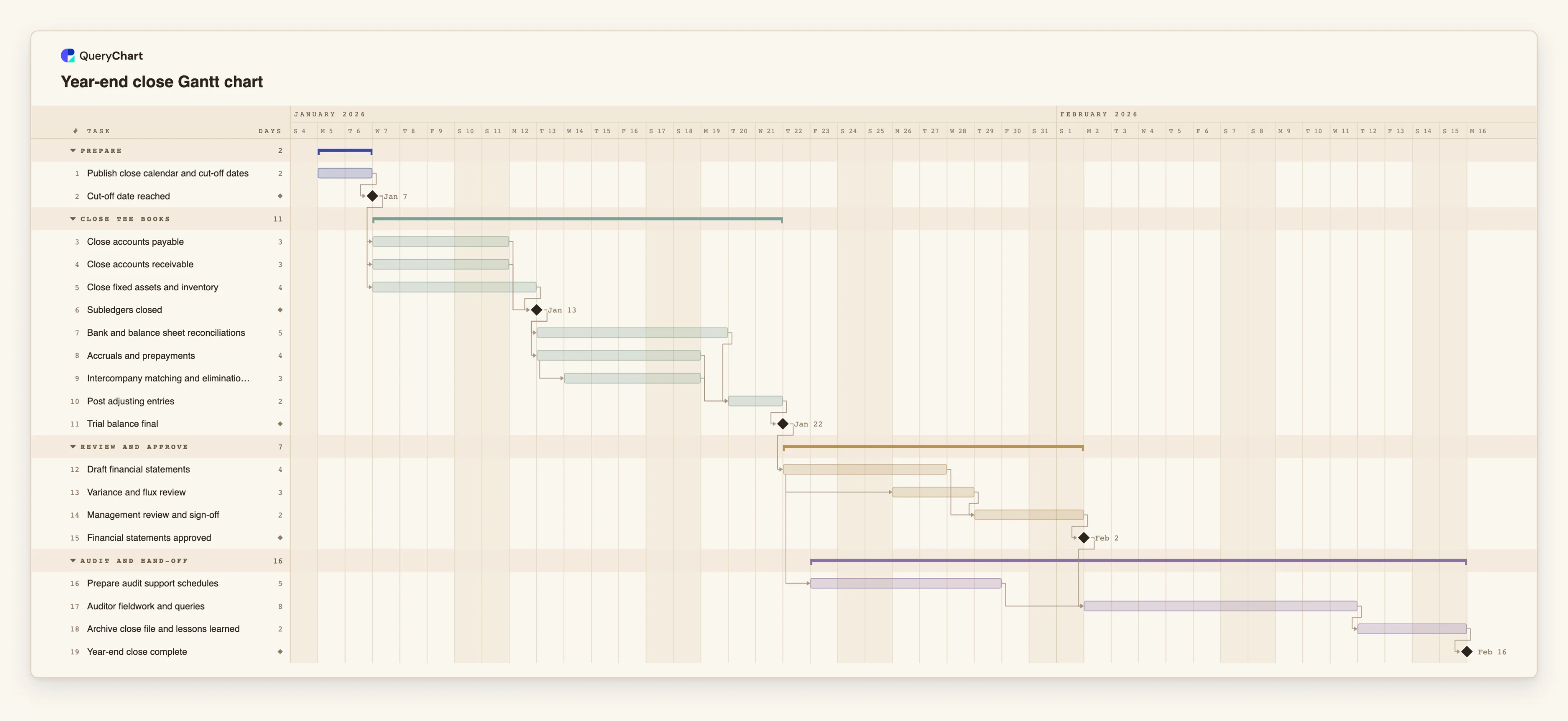 Year-end close Gantt chart: Prepare → Close the books → Review and approve → Audit and hand-off