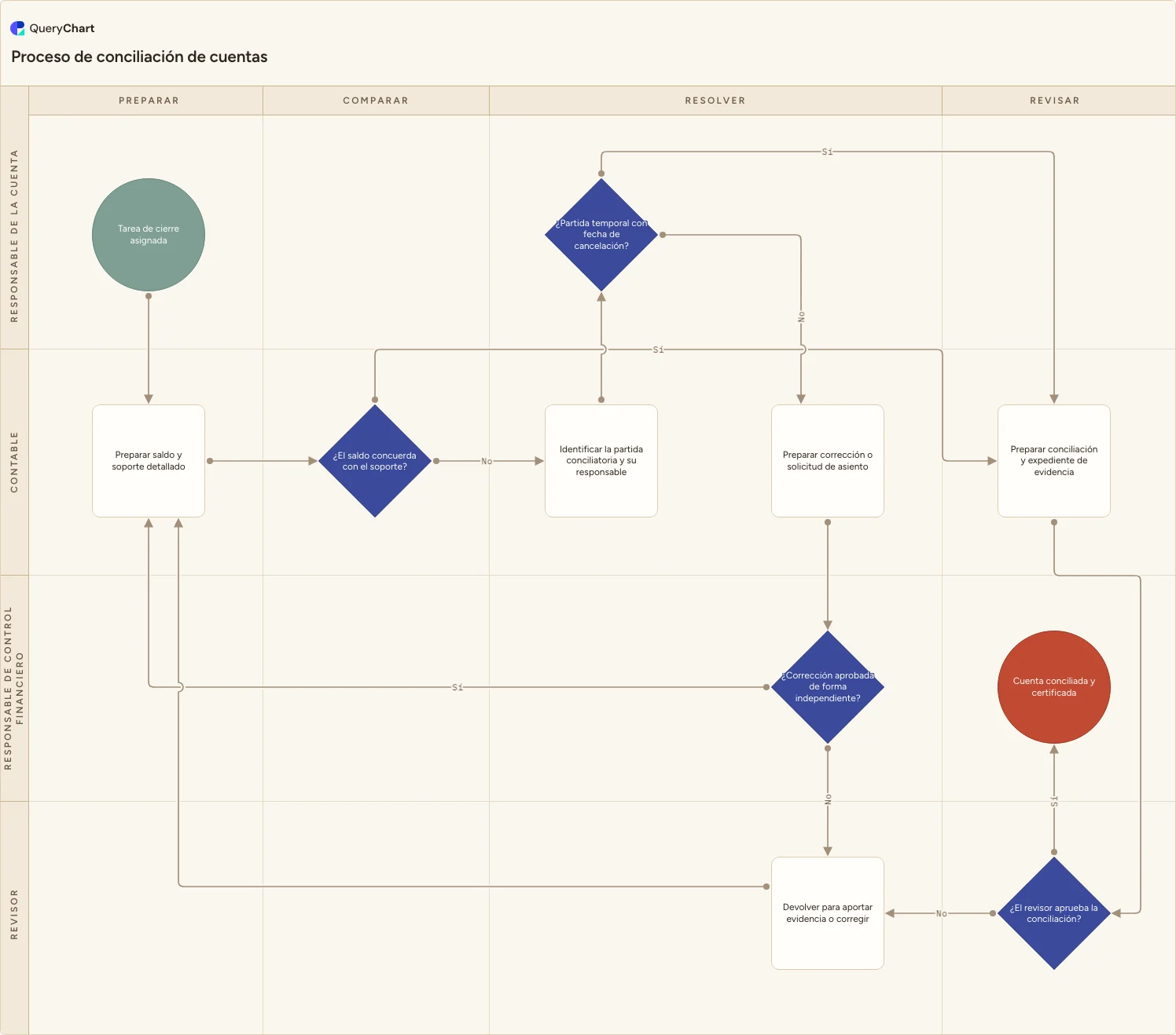 Proceso de conciliación de cuentas: Preparar → Comparar → Resolver → Revisar