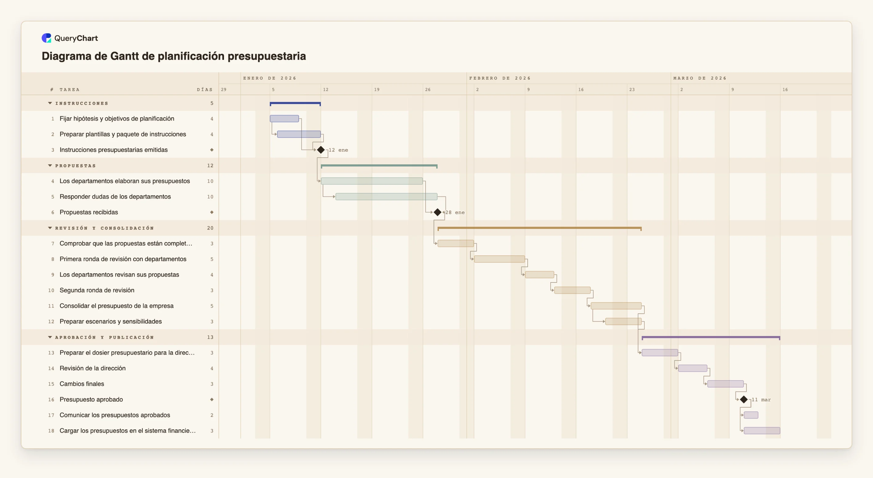 Diagrama de Gantt de planificación presupuestaria: Instrucciones → Propuestas → Revisión y consolidación → Aprobación y publicación