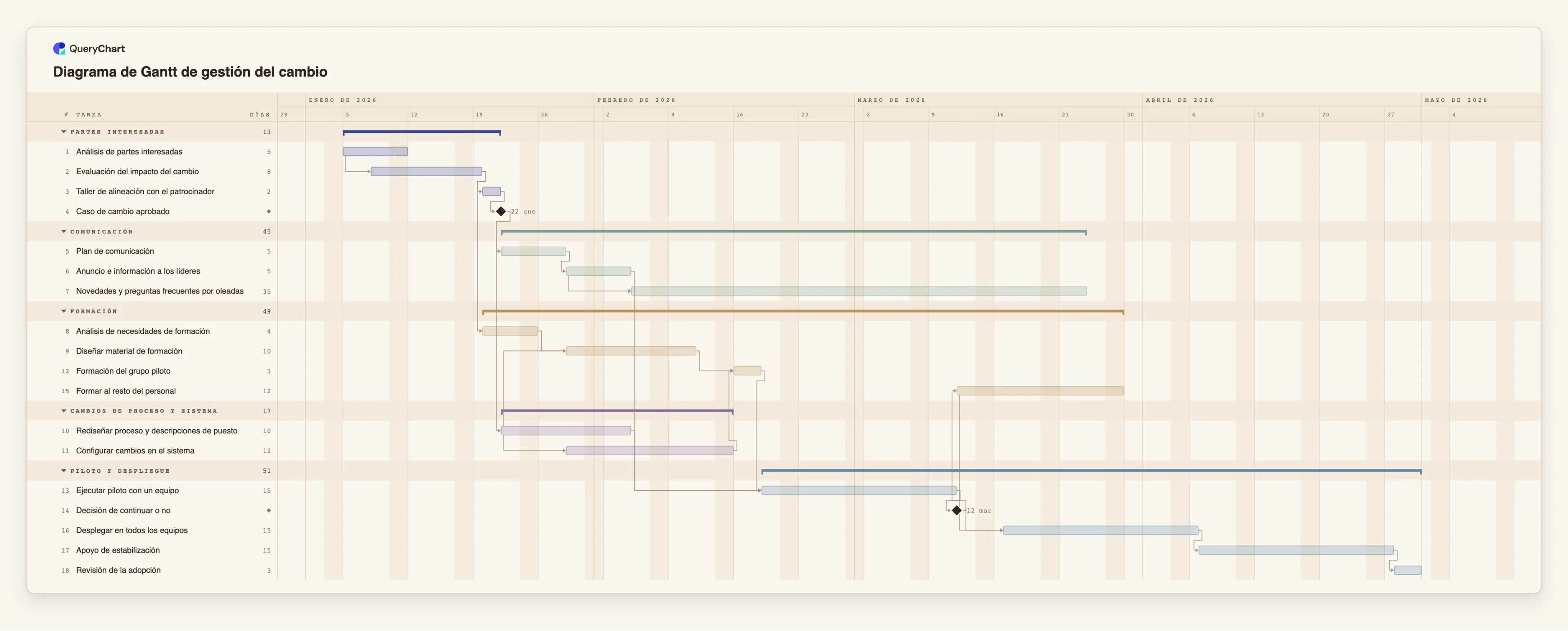 Diagrama de Gantt de gestión del cambio: Partes interesadas → Comunicación → Formación → Cambios de proceso y sistema → Piloto y despliegue