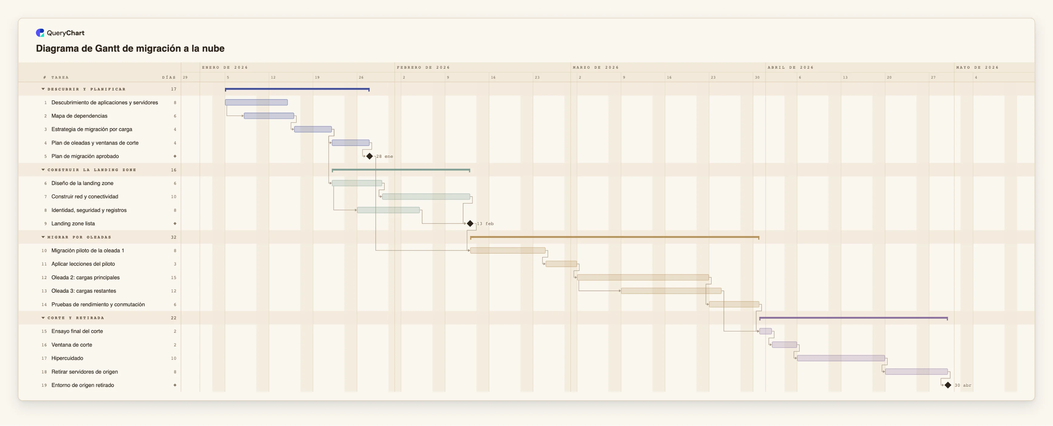 Diagrama de Gantt de migración a la nube: Descubrir y planificar → Construir la landing zone → Migrar por oleadas → Corte y retirada