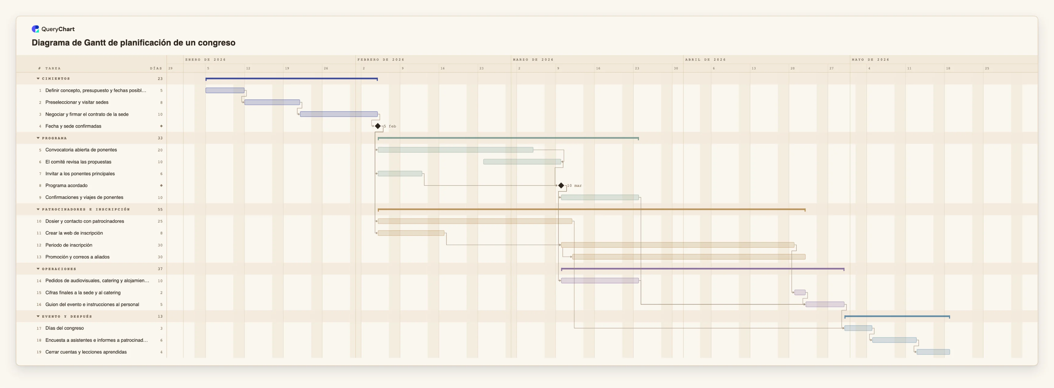 Diagrama de Gantt de planificación de un congreso: Cimientos → Programa → Patrocinadores e inscripción → Operaciones → Evento y después