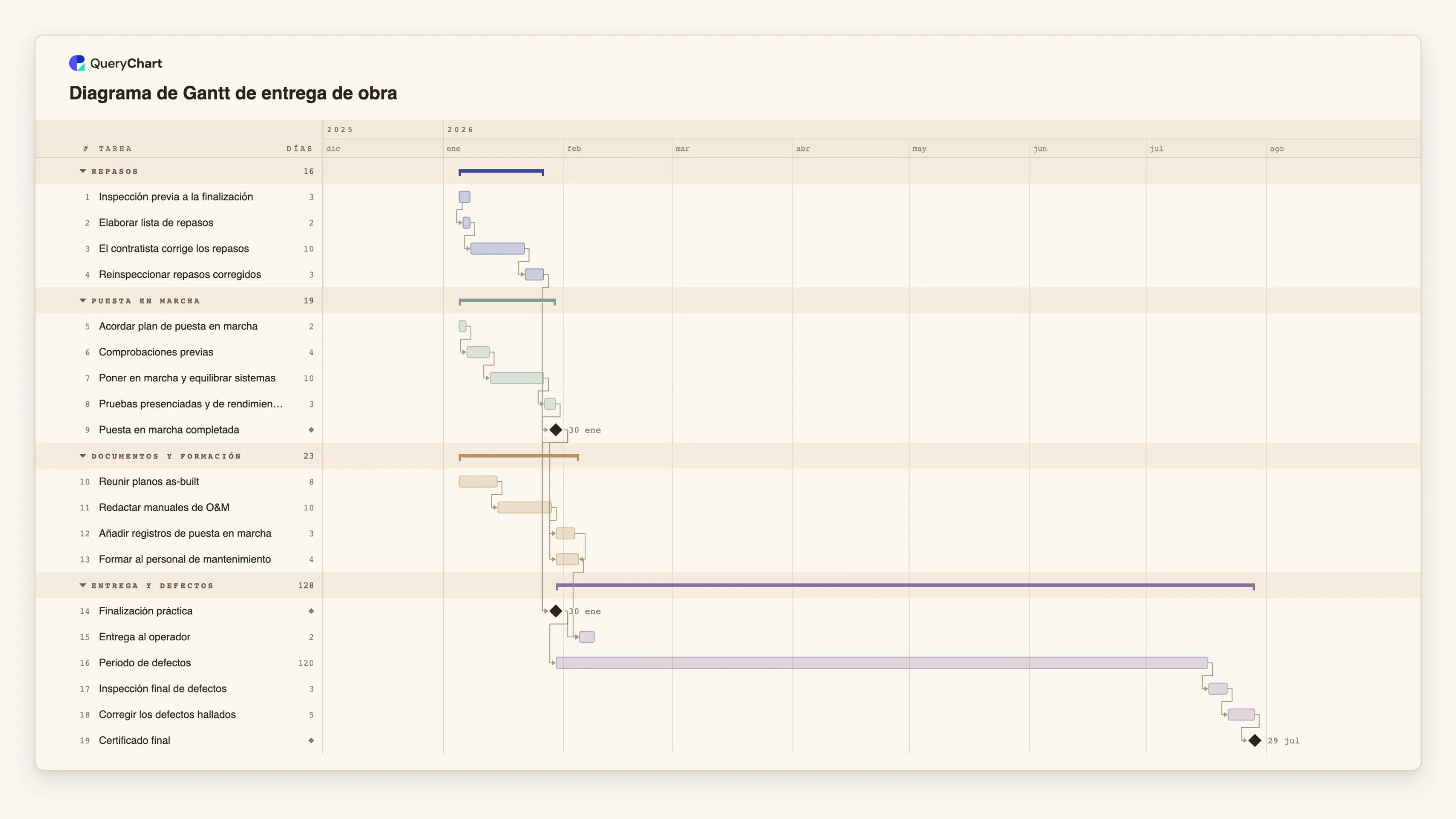 Diagrama de Gantt de entrega de obra: Repasos → Puesta en marcha → Documentos y formación → Entrega y defectos