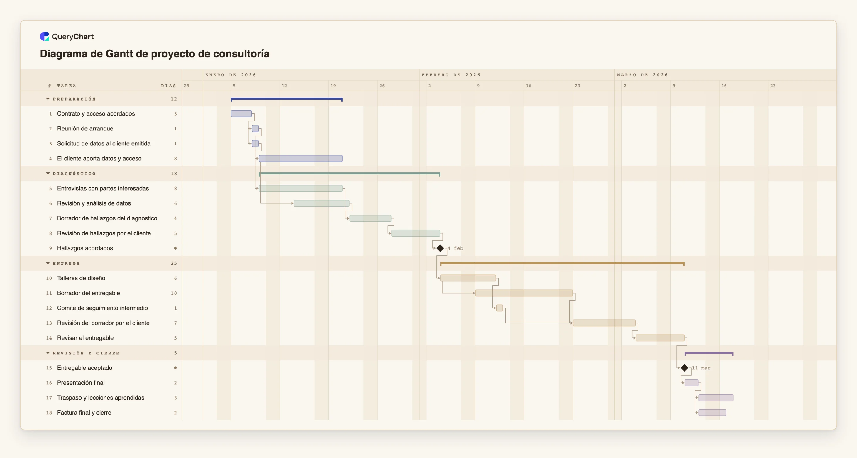 Diagrama de Gantt de proyecto de consultoría: Preparación → Diagnóstico → Entrega → Revisión y cierre