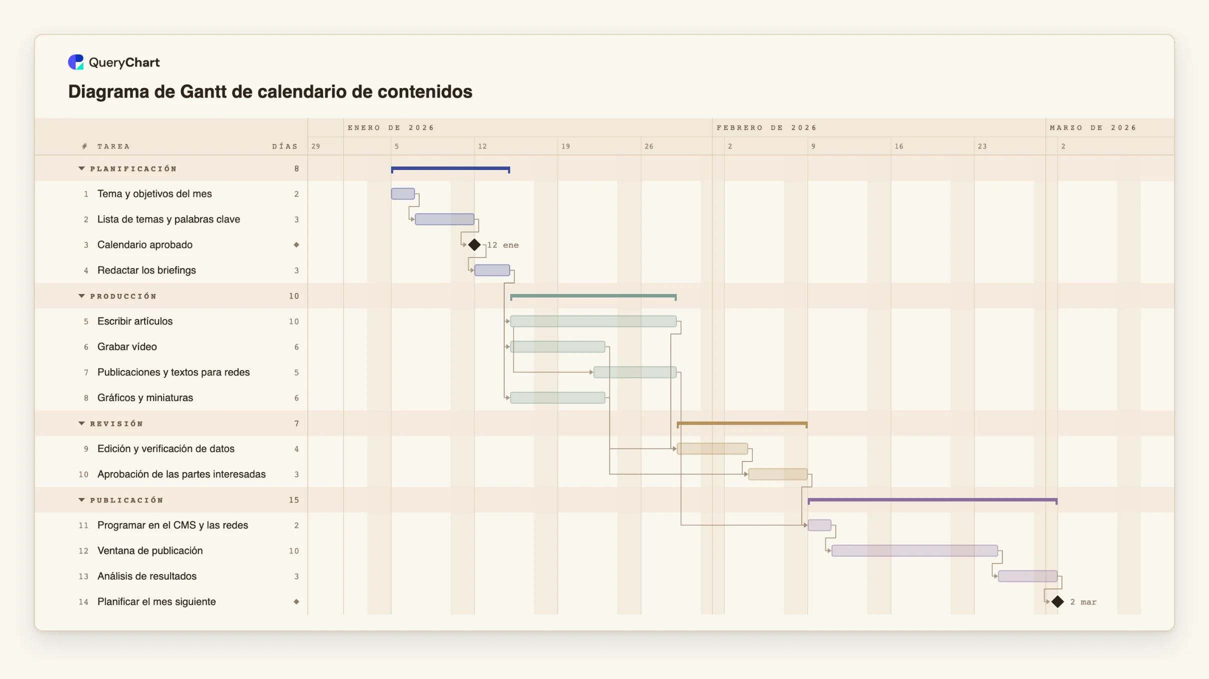 Diagrama de Gantt de calendario de contenidos: Planificación → Producción → Revisión → Publicación
