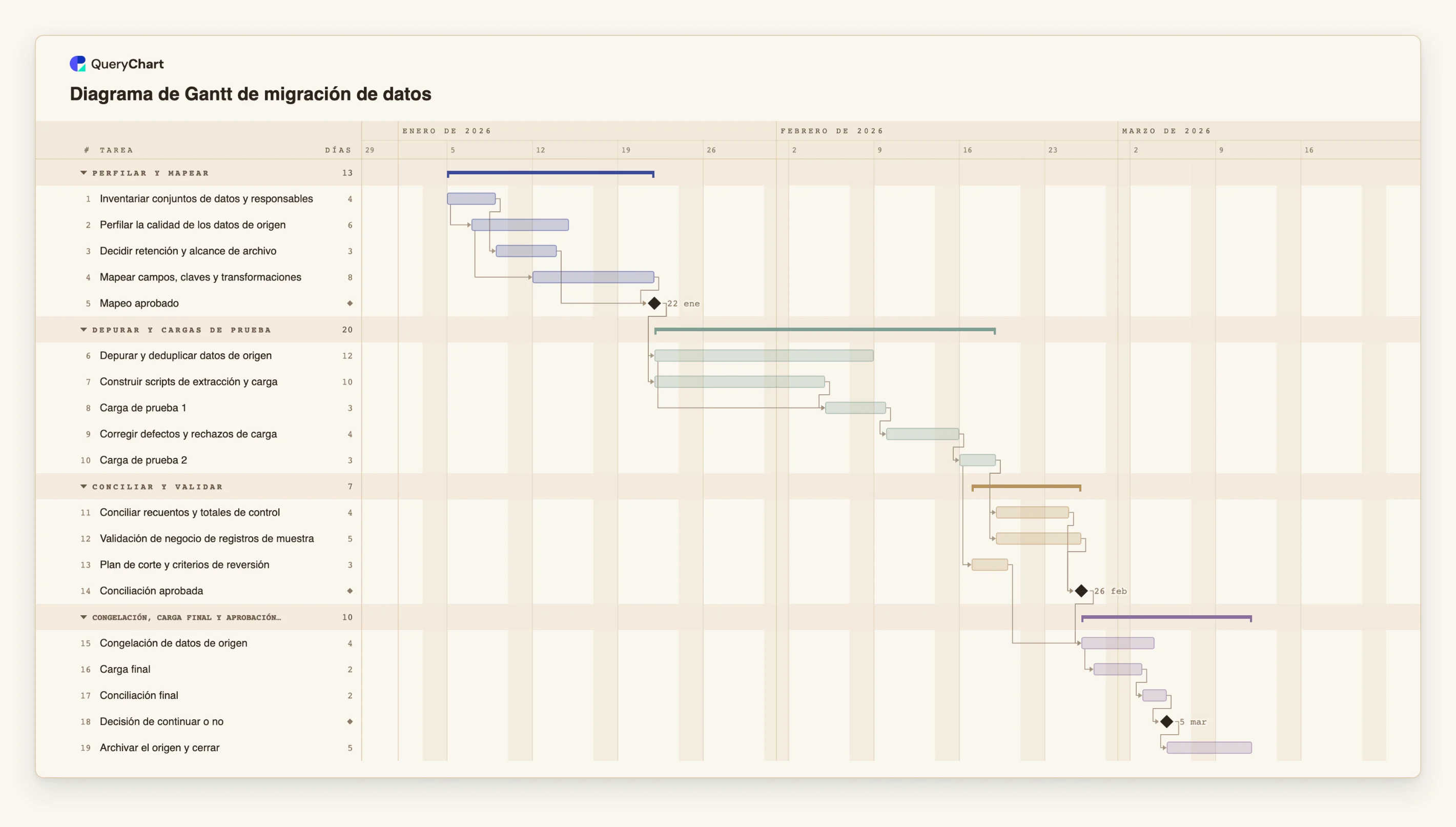 Diagrama de Gantt de migración de datos: Perfilar y mapear → Depurar y cargas de prueba → Conciliar y validar → Congelación, carga final y aprobación