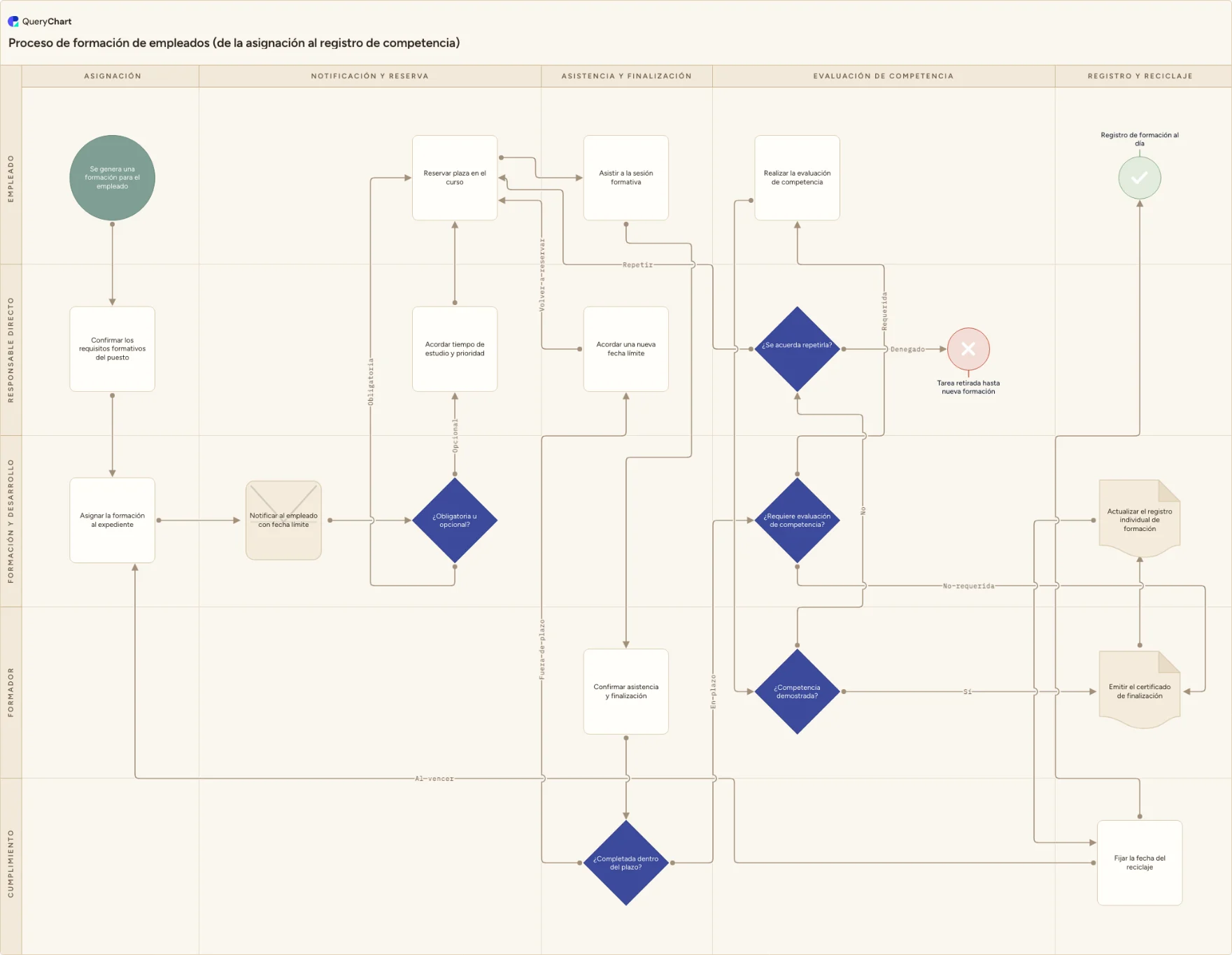Proceso de formación de empleados (de la asignación al registro de competencia): Asignación → Notificación y reserva → Asistencia y finalización → Evaluación de competencia → Registro y reciclaje