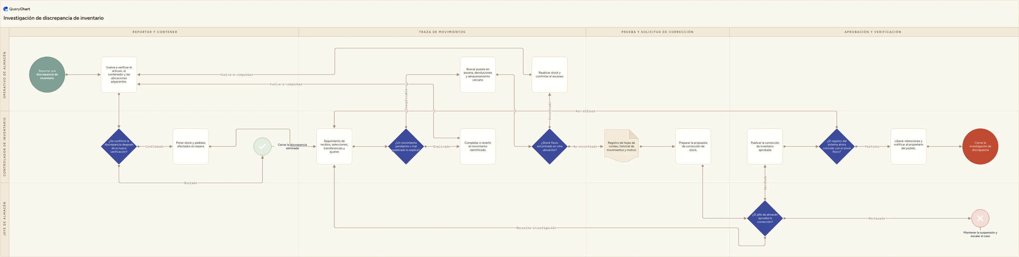 Investigación de discrepancia de inventario: Reportar y contener → Traza de movimientos → Prueba y solicitud de corrección → Aprobación y verificación
