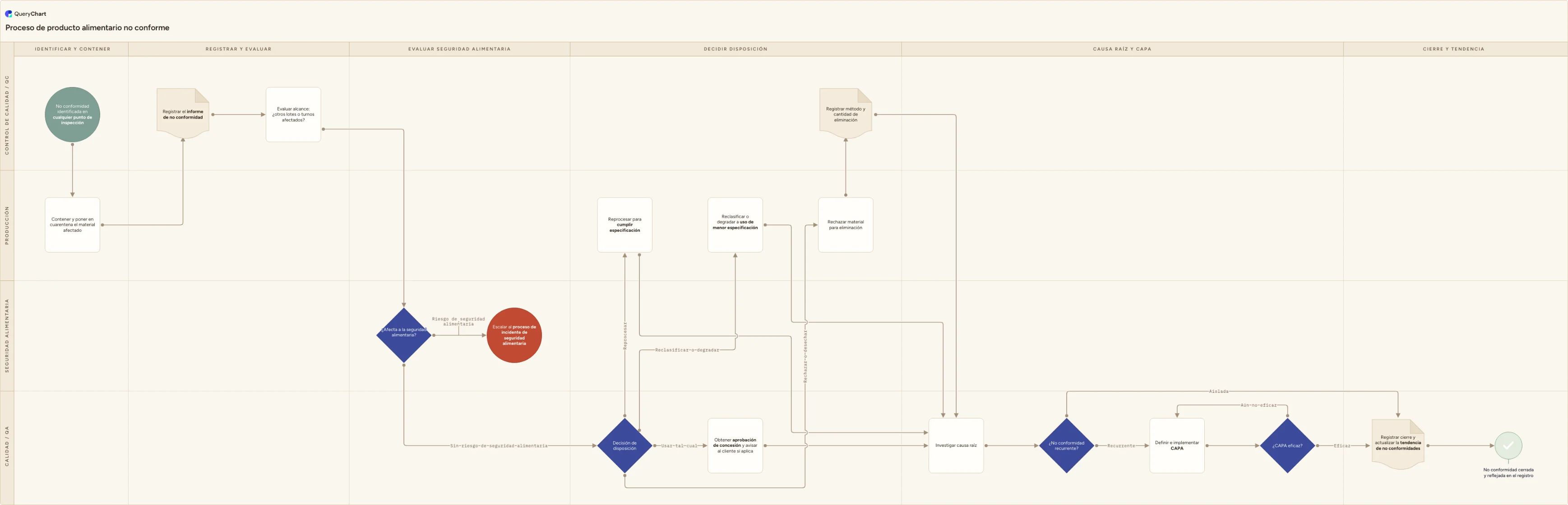 Proceso de producto alimentario no conforme: Identificar y contener → Registrar y evaluar → Evaluar seguridad alimentaria → Decidir disposición → Causa raíz y CAPA → Cierre y tendencia