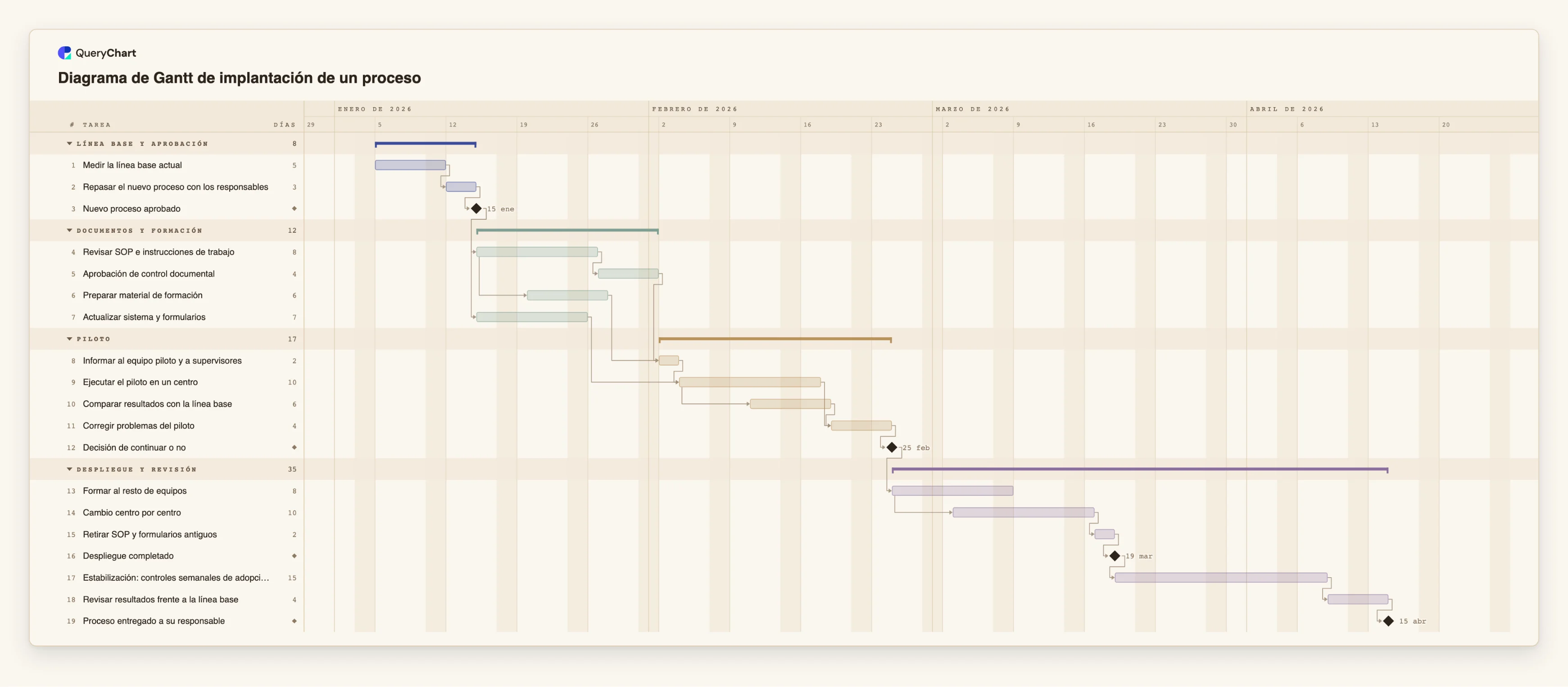Diagrama de Gantt de implantación de un proceso: Línea base y aprobación → Documentos y formación → Piloto → Despliegue y revisión
