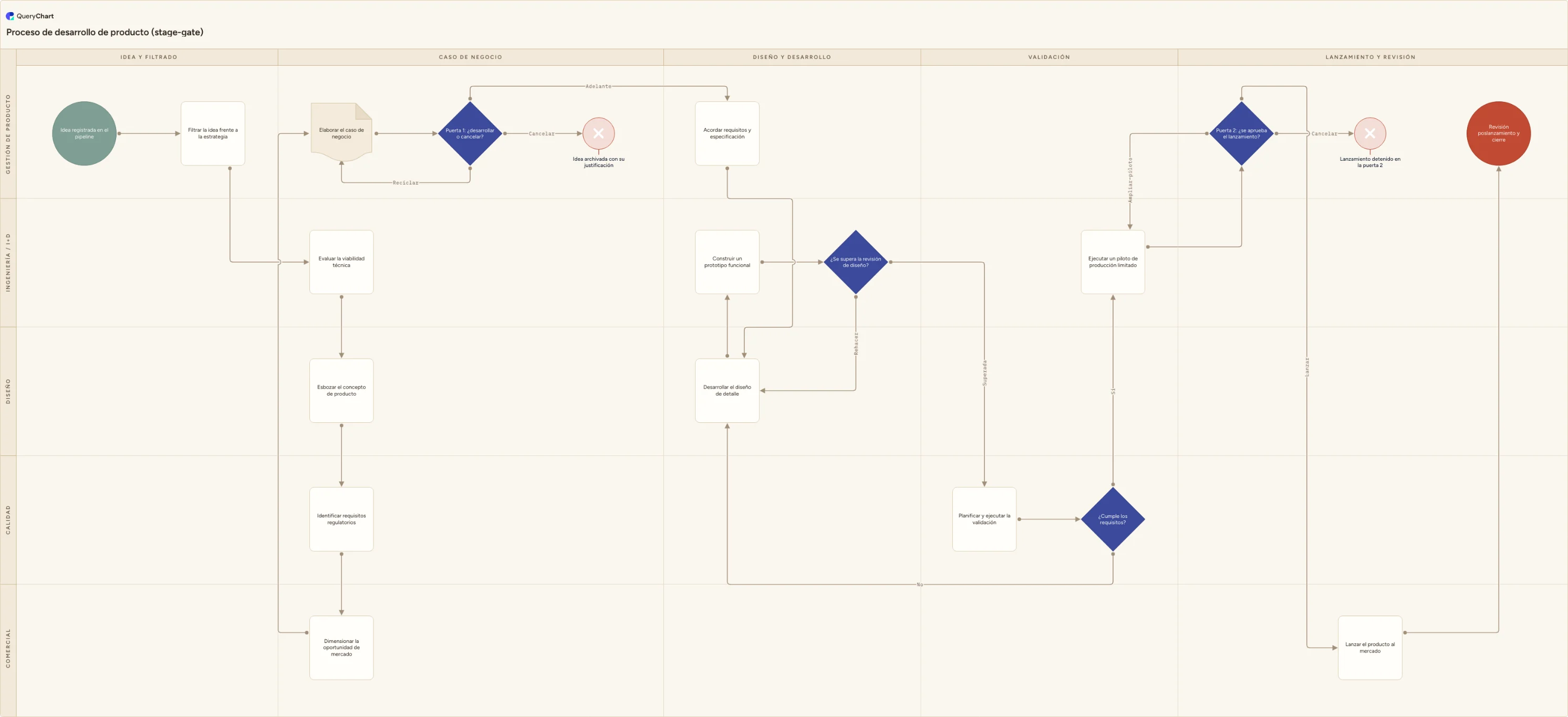 Proceso de desarrollo de producto (stage-gate): Idea y filtrado → Caso de negocio → Diseño y desarrollo → Validación → Lanzamiento y revisión