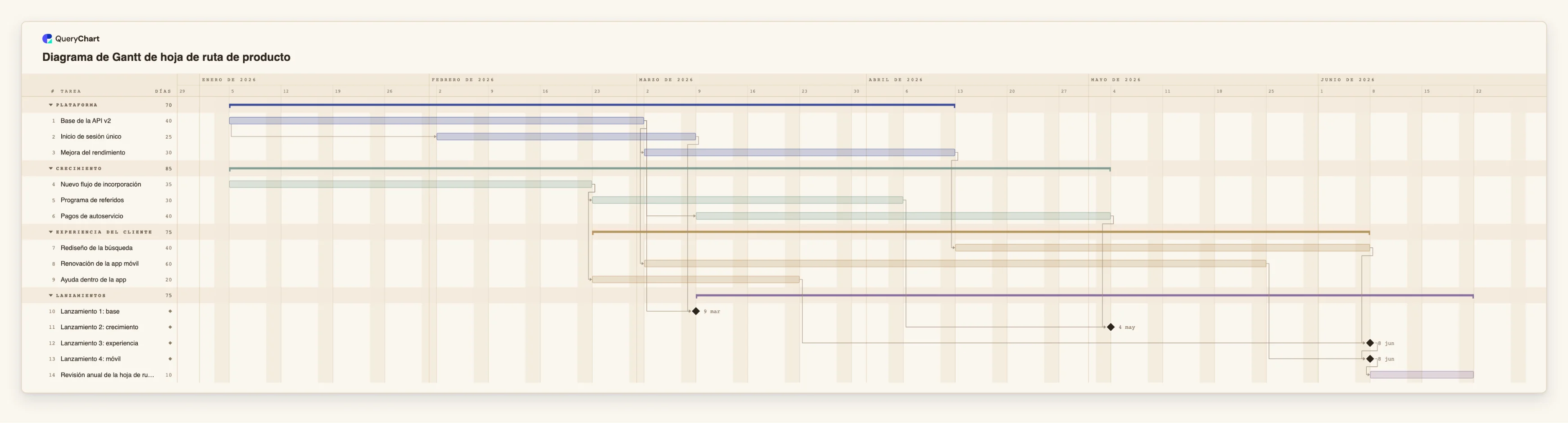 Diagrama de Gantt de hoja de ruta de producto: Plataforma → Crecimiento → Experiencia del cliente → Lanzamientos