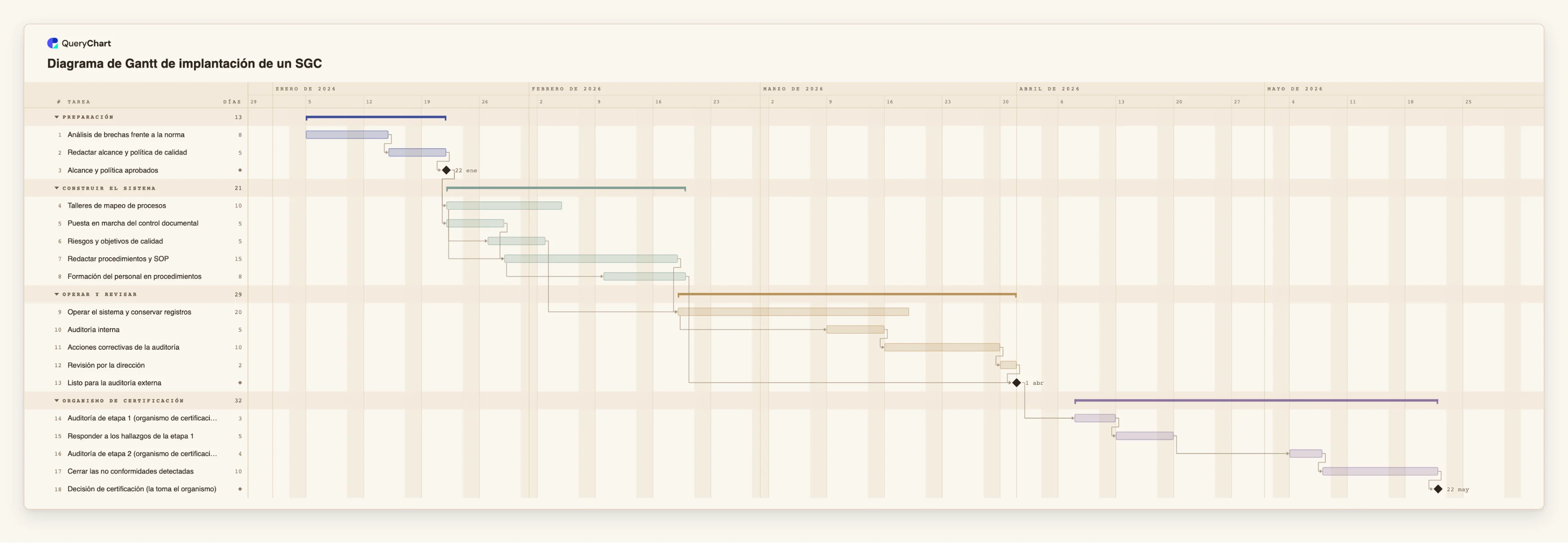 Diagrama de Gantt de implantación de un SGC: Preparación → Construir el sistema → Operar y revisar → Organismo de certificación