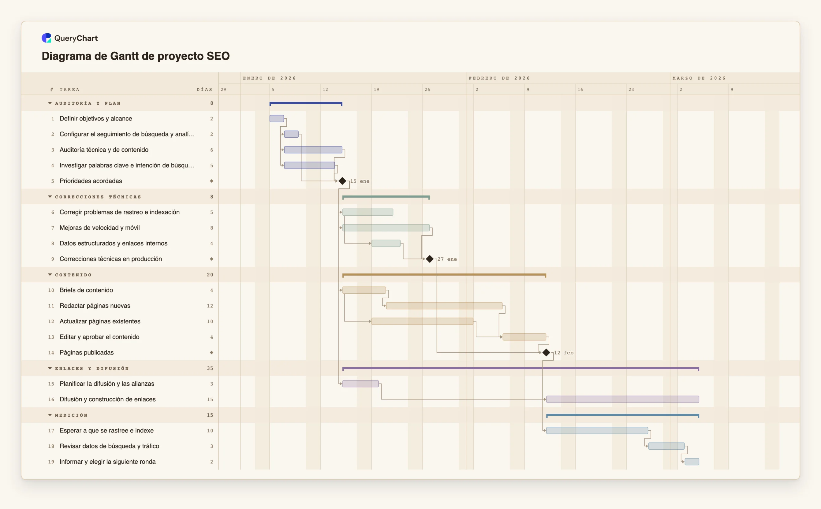Diagrama de Gantt de proyecto SEO: Auditoría y plan → Correcciones técnicas → Contenido → Enlaces y difusión → Medición