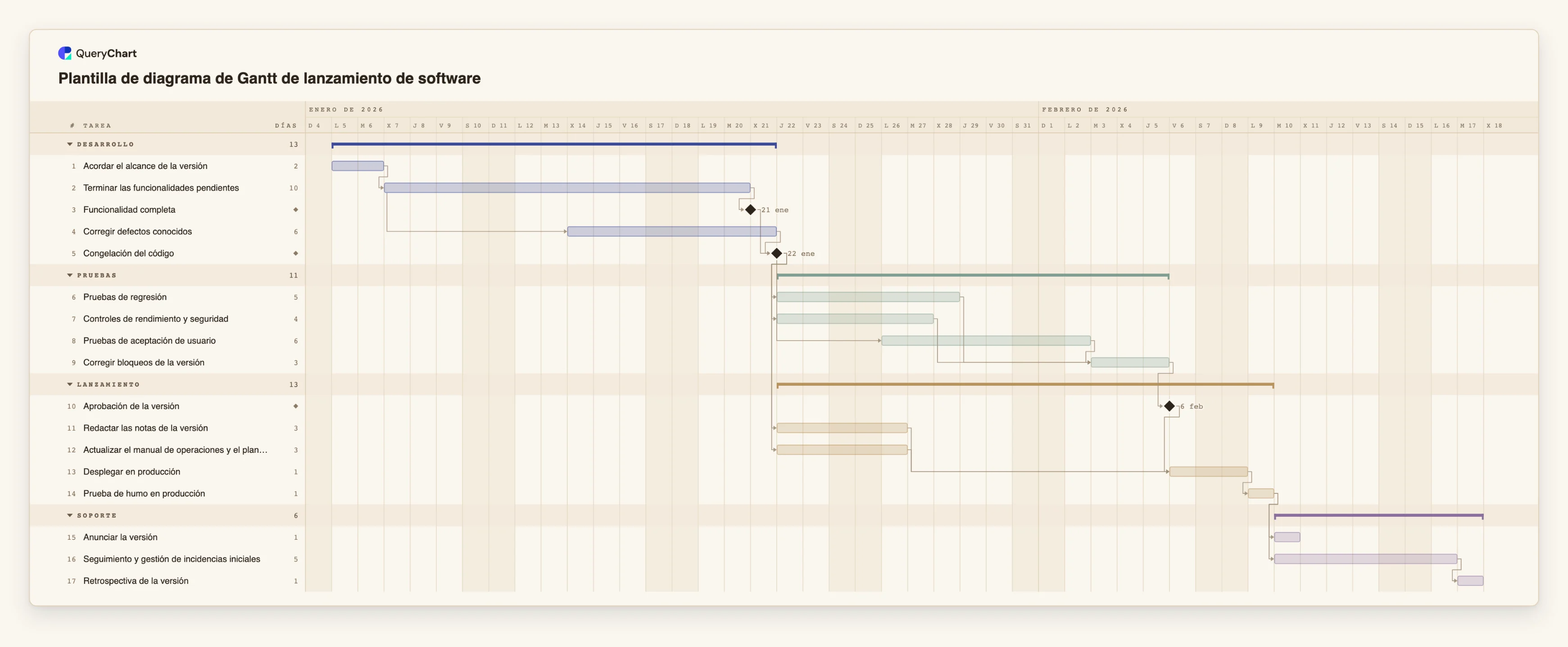 Plantilla de diagrama de Gantt de lanzamiento de software: Desarrollo → Pruebas → Lanzamiento → Soporte