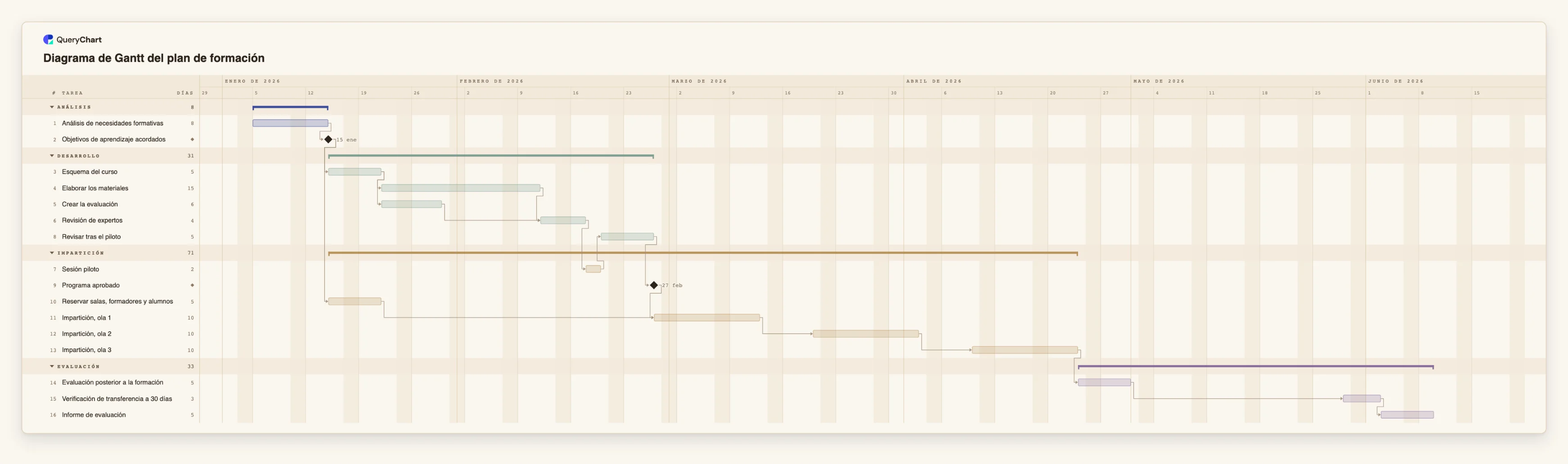 Diagrama de Gantt del plan de formación: Análisis → Desarrollo → Impartición → Evaluación
