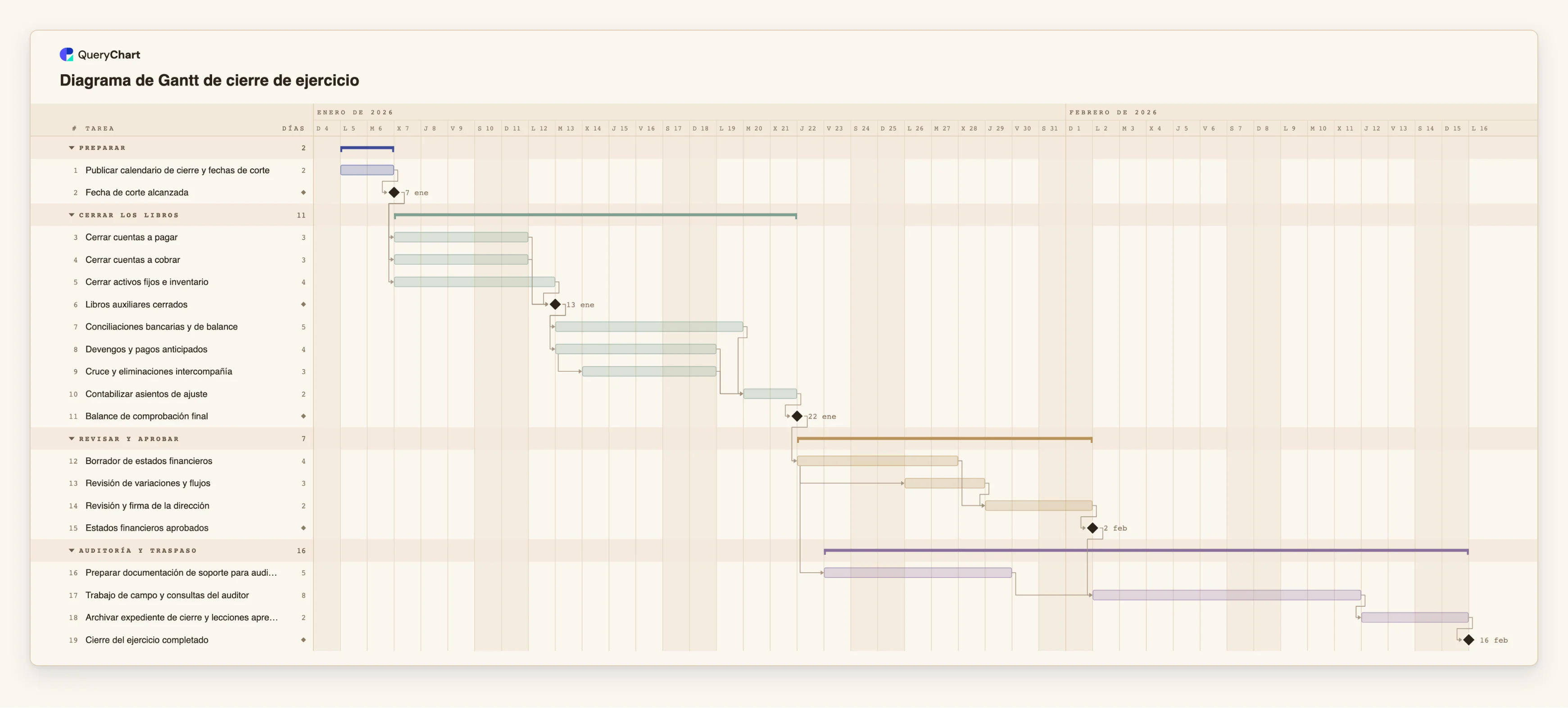 Diagrama de Gantt de cierre de ejercicio: Preparar → Cerrar los libros → Revisar y aprobar → Auditoría y traspaso
