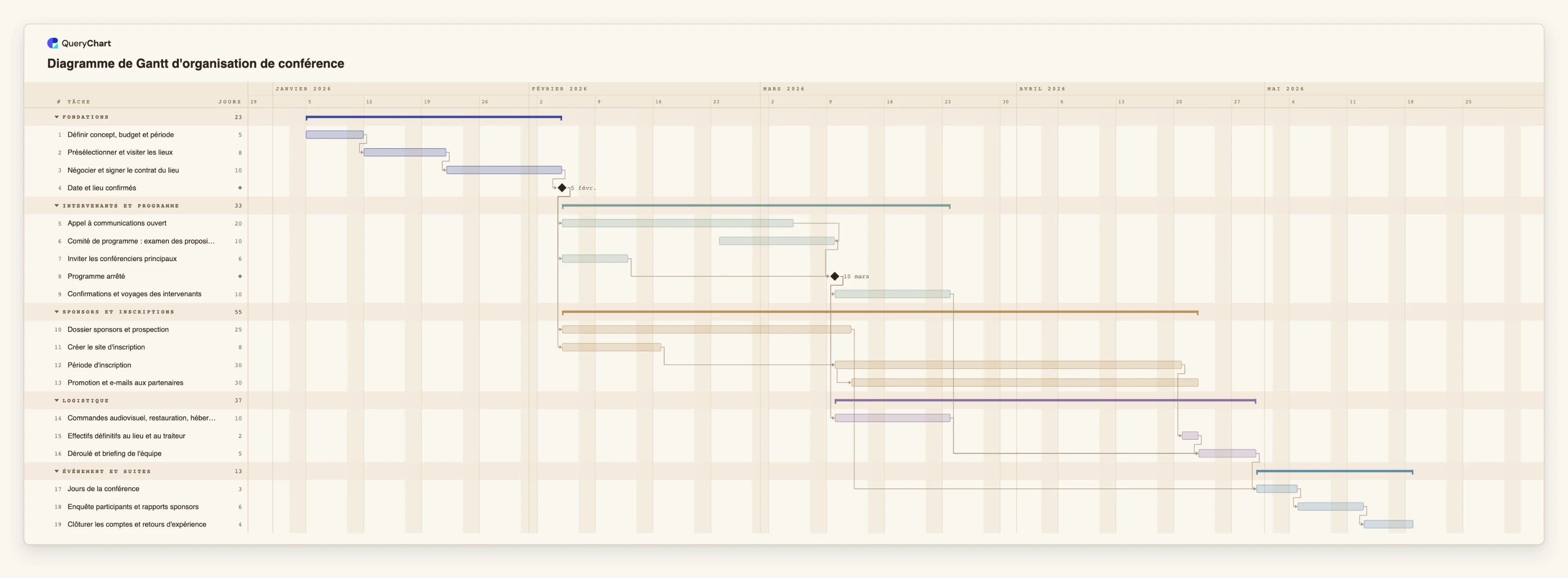 Diagramme de Gantt d'organisation de conférence: Fondations → Intervenants et programme → Sponsors et inscriptions → Logistique → Événement et suites