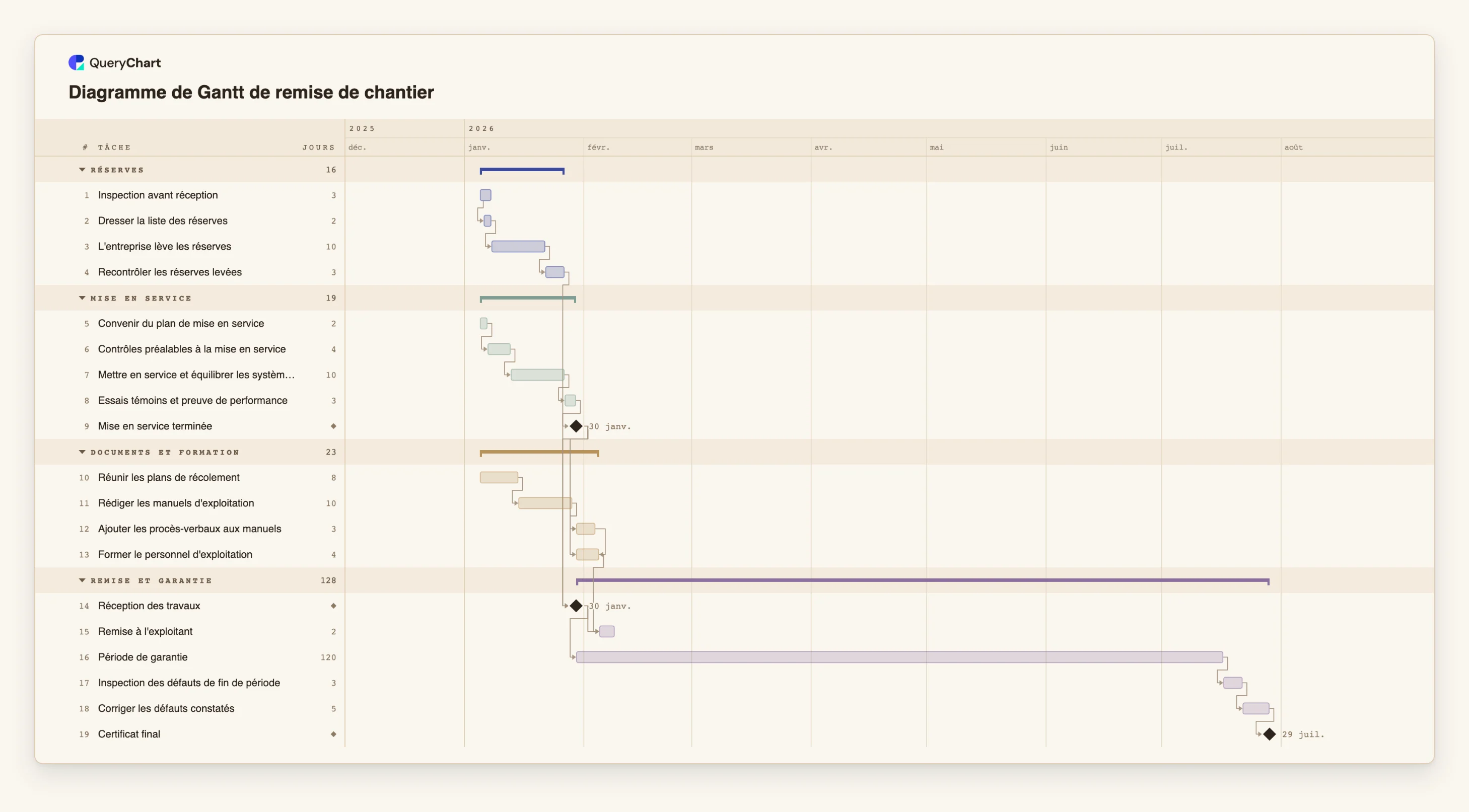 Diagramme de Gantt de remise de chantier: Réserves → Mise en service → Documents et formation → Remise et garantie