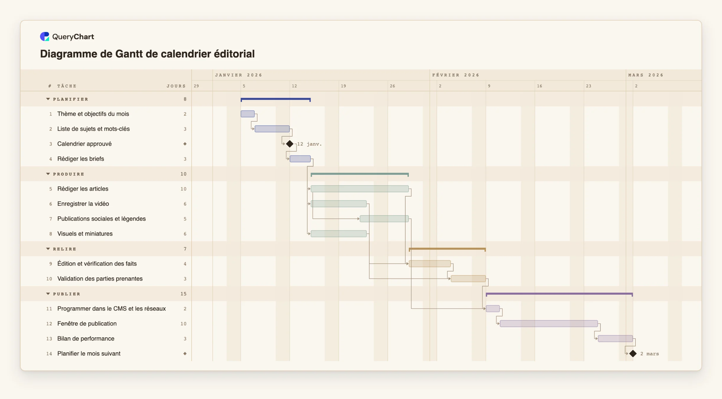 Diagramme de Gantt de calendrier éditorial: Planifier → Produire → Relire → Publier