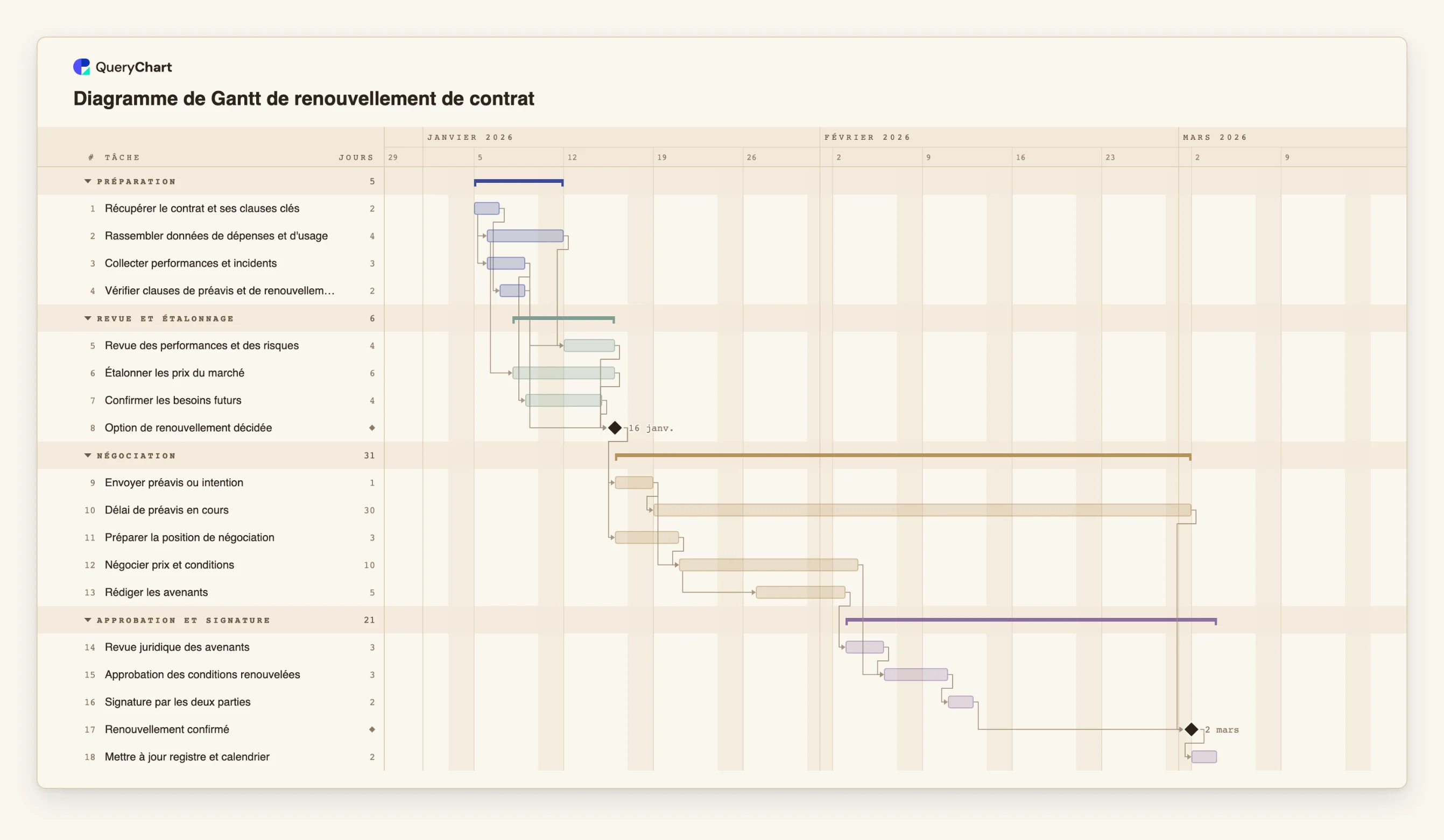 Diagramme de Gantt de renouvellement de contrat: Préparation → Revue et étalonnage → Négociation → Approbation et signature