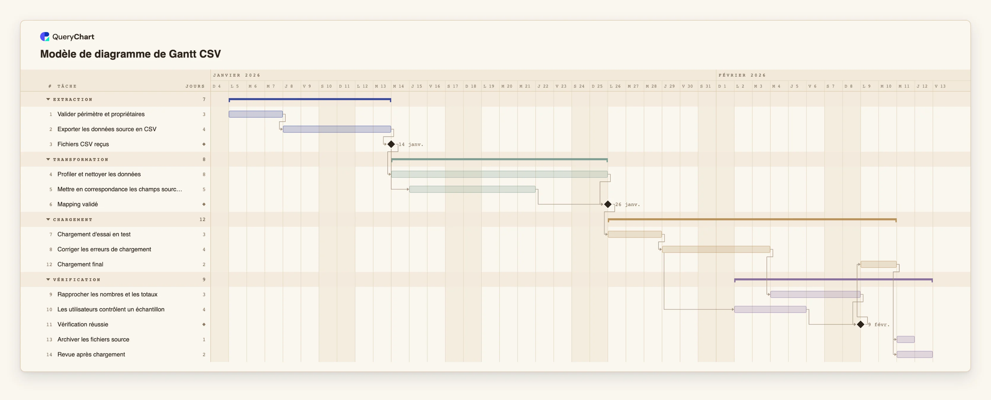 Modèle de diagramme de Gantt CSV: Extraction → Transformation → Chargement → Vérification