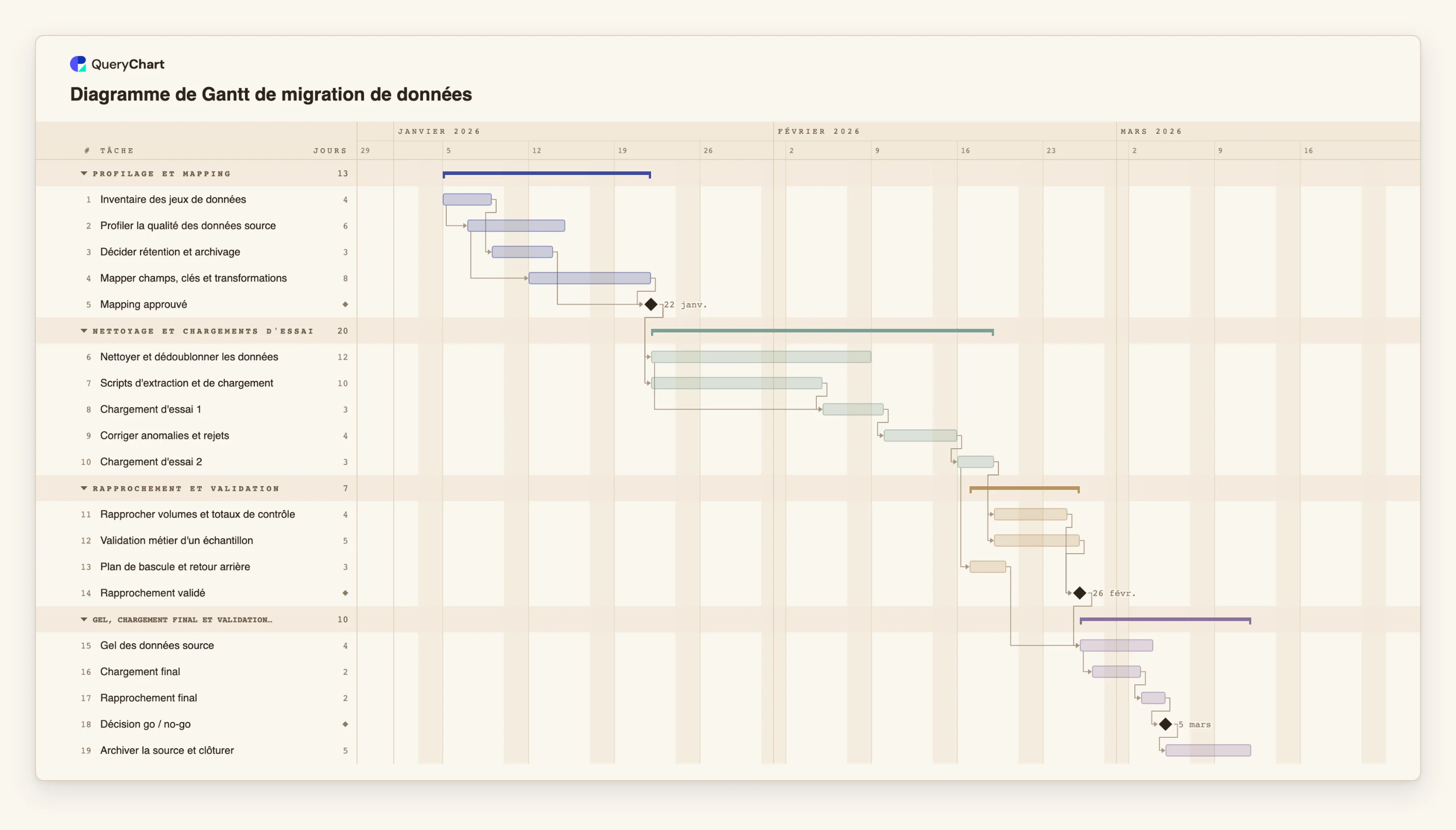Diagramme de Gantt de migration de données: Profilage et mapping → Nettoyage et chargements d'essai → Rapprochement et validation → Gel, chargement final et validation